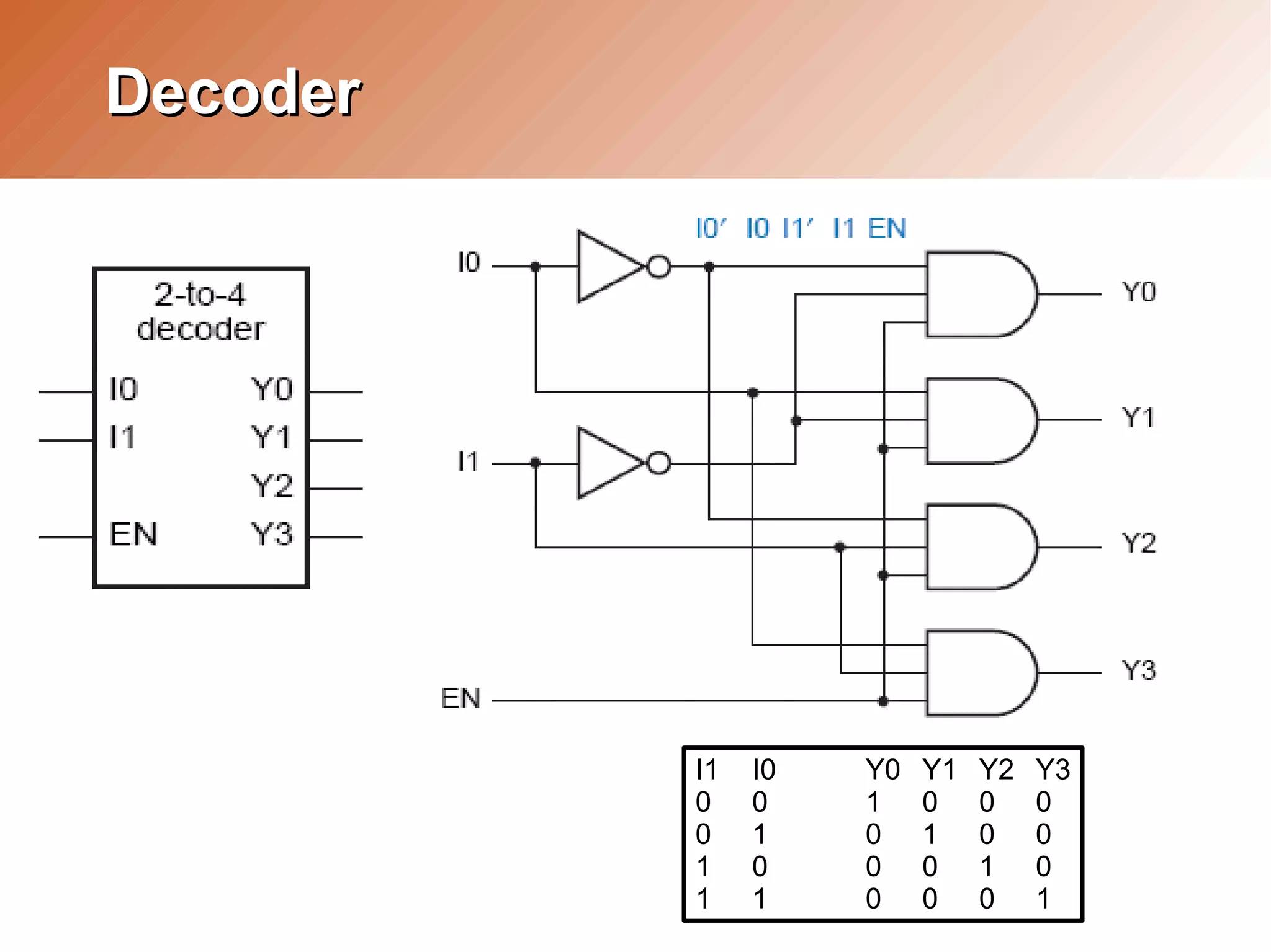 Day2.Combinational Logic