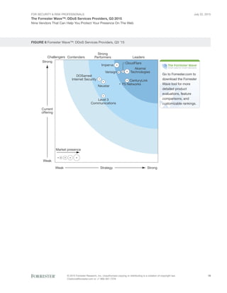 For Security & Risk Professionals
The Forrester Wave™: DDoS Services Providers, Q3 2015
Nine Vendors That Can Help You Protect Your Presence On The Web
July 22, 2015
© 2015 Forrester Research, Inc. Unauthorized copying or distributing is a violation of copyright law.
Citations@forrester.com or +1 866-367-7378
19
FIGURE 6 Forrester Wave™: DDoS Services Providers, Q3 ’15
Challengers Contenders Leaders
Strong
Performers
StrategyWeak Strong
Current
offering
Weak
Strong
Go to Forrester.com to
download the Forrester
Wave tool for more
detailed product
evaluations, feature
comparisons, and
customizable rankings.
Market presence
Akamai
Technologies
CenturyLink
CloudFlare
DOSarrest
Internet Security
F5 Networks
Imperva
Level 3
Communications
Neustar
Verisign
 
