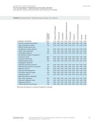 For Security & Risk Professionals
The Forrester Wave™: DDoS Services Providers, Q3 2015
Nine Vendors That Can Help You Protect Your Presence On The Web
July 22, 2015
© 2015 Forrester Research, Inc. Unauthorized copying or distributing is a violation of copyright law.
Citations@forrester.com or +1 866-367-7378
20
FIGURE 6 Forrester Wave™: DDoS Services Providers, Q3 ’15 (Cont.)
CURRENT OFFERING
Vendor’s business description
Alert notification process
(DDoS monitoring service)
Amplification attack defense
Attack types defended
Automated response
(on-demand modes of operation)
Customer portal
Customer references
Data/scrubbing center
Geographic presence
Defended network protocols
Defense tactics (prior to an attack)
Detection tactics
Filtering rules deployment
IP location data and maps
Response tactics
(after the attack is detected)
SSL traffic inspection
Standard mitigation times
Supported devices
Traffic redirection techniques
Forrester’s
weighting
50%
0%
5%
7%
5%
5%
15%
10%
5%
2%
2%
10%
4%
3%
7%
10%
5%
5%
0%
4.43
0.00
5.00
5.00
5.00
4.00
5.00
3.00
3.00
5.00
3.00
5.00
3.00
5.00
5.00
5.00
4.00
4.00
0.00
3.99
0.00
5.00
5.00
5.00
4.00
4.00
3.00
3.00
5.00
4.00
5.00
3.00
3.00
5.00
3.00
3.00
4.00
0.00
4.43
0.00
2.00
5.00
5.00
3.00
5.00
4.00
5.00
0.00
2.00
5.00
5.00
3.00
5.00
5.00
5.00
5.00
0.00
4.06
0.00
5.00
5.00
5.00
4.00
4.00
3.00
3.00
0.00
4.00
5.00
5.00
5.00
4.00
4.00
5.00
2.00
0.00
3.82
0.00
4.00
5.00
5.00
2.00
4.00
3.00
3.00
2.00
2.00
5.00
3.00
3.00
4.00
4.00
3.00
5.00
0.00
4.74
0.00
5.00
5.00
5.00
5.00
5.00
4.00
5.00
5.00
4.00
5.00
5.00
5.00
3.00
5.00
5.00
5.00
0.00
3.24
0.00
1.00
4.00
5.00
3.00
5.00
2.00
2.00
3.00
2.00
5.00
4.00
3.00
3.00
0.00
4.00
4.00
0.00
3.93
0.00
3.00
5.00
5.00
3.00
3.00
4.00
3.00
5.00
4.00
5.00
4.00
3.00
5.00
3.00
4.00
5.00
0.00
4.39
0.00
5.00
5.00
5.00
4.00
5.00
3.00
3.00
5.00
4.00
5.00
3.00
3.00
5.00
5.00
3.00
5.00
0.00
All scores are based on a scale of 0 (weak) to 5 (strong).
AkamaiTechnologies
CenturyLink
CloudFlare
DOSarrestInternetSecurity
F5Networks
Imperva
Level3Communications
Neustar
Verisign
 