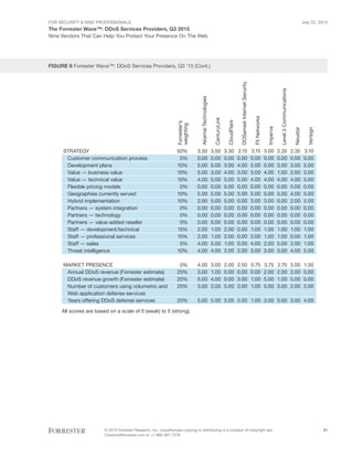 For Security & Risk Professionals
The Forrester Wave™: DDoS Services Providers, Q3 2015
Nine Vendors That Can Help You Protect Your Presence On The Web
July 22, 2015
© 2015 Forrester Research, Inc. Unauthorized copying or distributing is a violation of copyright law.
Citations@forrester.com or +1 866-367-7378
21
FIGURE 6 Forrester Wave™: DDoS Services Providers, Q3 ’15 (Cont.)
STRATEGY
Customer communication process
Development plans
Value — business value
Value — technical value
Flexible pricing models
Geographies currently served
Hybrid implementation
Partners — system integration
Partners — technology
Partners — value-added reseller
Staff — development/technical
Staff — professional services
Staff — sales
Threat intelligence
MARKET PRESENCE
Annual DDoS revenue (Forrester estimate)
DDoS revenue growth (Forrester estimate)
Number of customers using volumetric and
Web application defense services
Years offering DDoS defense services
Forrester’s
weighting
50%
0%
10%
10%
15%
0%
10%
10%
0%
0%
0%
15%
15%
5%
10%
0%
25%
25%
25%
25%
3.50
0.00
5.00
5.00
4.00
0.00
5.00
2.00
0.00
0.00
0.00
2.00
2.00
4.00
4.00
4.00
3.00
5.00
3.00
5.00
3.50
0.00
5.00
3.00
5.00
0.00
5.00
5.00
0.00
0.00
0.00
1.00
1.00
5.00
4.00
3.00
1.00
4.00
2.00
5.00
3.30
0.00
3.00
4.00
5.00
0.00
5.00
5.00
0.00
0.00
0.00
2.00
2.00
1.00
2.00
2.00
0.00
0.00
5.00
3.00
2.15
0.00
4.00
3.00
5.00
0.00
5.00
0.00
0.00
0.00
0.00
0.00
0.00
0.00
2.00
2.50
0.00
3.00
2.00
5.00
3.15
0.00
5.00
3.00
4.00
0.00
5.00
3.00
0.00
0.00
0.00
1.00
2.00
4.00
3.00
0.75
0.00
1.00
1.00
1.00
3.00
0.00
5.00
4.00
4.00
0.00
5.00
3.00
0.00
0.00
0.00
1.00
1.00
2.00
3.00
3.75
2.00
5.00
5.00
3.00
2.35
0.00
3.00
1.00
4.00
0.00
5.00
0.00
0.00
0.00
0.00
1.00
1.00
5.00
3.00
2.75
2.00
1.00
3.00
5.00
2.35
0.00
3.00
2.00
4.00
0.00
4.00
2.00
0.00
0.00
0.00
1.00
0.00
2.00
4.00
3.00
2.00
5.00
2.00
3.00
3.10
0.00
5.00
3.00
5.00
0.00
5.00
2.00
0.00
0.00
0.00
1.00
1.00
1.00
5.00
1.50
0.00
0.00
2.00
4.00
All scores are based on a scale of 0 (weak) to 5 (strong).
AkamaiTechnologies
CenturyLink
CloudFlare
DOSarrestInternetSecurity
F5Networks
Imperva
Level3Communications
Neustar
Verisign
 