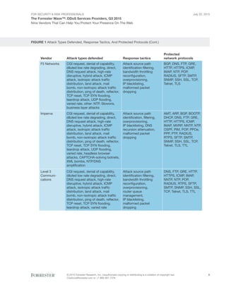 For Security & Risk Professionals
The Forrester Wave™: DDoS Services Providers, Q3 2015
Nine Vendors That Can Help You Protect Your Presence On The Web
July 22, 2015
© 2015 Forrester Research, Inc. Unauthorized copying or distributing is a violation of copyright law.
Citations@forrester.com or +1 866-367-7378
5
FIGURE 1 Attack Types Defended, Response Tactics, And Protected Protocols (Cont.)
Vendor
F5 Networks
Imperva
Level 3
Communi-
cations
Attack types defended
CGI request, denial of capability,
diluted low rate degrading, direct,
DNS request attack, high-rate
disruptive, hybrid attack, ICMP
attack, isotropic attack traffic
distribution, land attack, mail
bomb, non-isotropic attack traffic
distribution, ping of death, reflector,
TCP reset, TCP SYN flooding,
teardrop attack, UDP flooding,
varied rate, other: NTP, Sloworis,
business layer attacks
CGI request, denial of capability,
diluted low rate degrading, direct,
DNS request attack, high-rate
disruptive, hybrid attack, ICMP
attack, isotropic attack traffic
distribution, land attack, mail
bomb, non-isotropic attack traffic
distribution, ping of death, reflector,
TCP reset, TCP SYN flooding,
teardrop attack, UDP flooding,
varied rate, headless browser
attacks, CAPTCHA-solving botnets,
XML bombs, NTP/DNS
amplification
CGI request, denial of capability,
diluted low rate degrading, direct,
DNS request attack, high-rate
disruptive, hybrid attack, ICMP
attack, isotropic attack traffic
distribution, land attack, mail
bomb, non-isotropic attack traffic
distribution, ping of death, reflector,
TCP reset, TCP SYN flooding,
teardrop attack, varied rate
Response tactics
Attack source path
identification filtering,
bandwidth throttling
reconfiguration,
overprovisioning,
IP blacklisting,
malformed packet
dropping
Attack source path
identification, filtering,
overprovisioning,
IP blacklisting, DNS
recursion attenuation,
malformed packet
dropping
Attack source path
identification filtering,
bandwidth throttling
reconfiguration,
overprovisioning,
router queue
management,
IP blacklisting,
malformed packet
dropping
Protected
network protocols
BGP, DNS, FTP, GRE,
HTTP, HTTPS, ICMP,
IMAP, NTP, POP,
RADIUS, SFTP, SMTP,
SNMP, SSH, SSL, TCP,
Telnet, TLS
AMT, ARP, BGP, BOOTP,
DHCP, DNS, FTP, GRE,
HTTP, HTTPS, ICMP,
IMAP, MVRP, NNTP, NTP,
OSPF, PIM, POP, PPOe,
PPP, PTP, RADIUS,
RTPS, SFTP, SMTP,
SNMP, SSH, SSL, TCP,
Telnet, TLS, TTL
DNS, FTP, GRE, HTTP,
HTTPS, ICMP, IMAP,
NNTP, NTP, POP,
RADIUS, RTPS, SFTP,
SMTP, SNMP, SSH, SSL,
TCP, Telnet, TLS, TTL
 