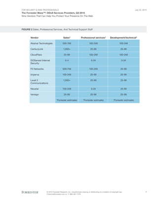 For Security & Risk Professionals
The Forrester Wave™: DDoS Services Providers, Q3 2015
Nine Vendors That Can Help You Protect Your Presence On The Web
July 22, 2015
© 2015 Forrester Research, Inc. Unauthorized copying or distributing is a violation of copyright law.
Citations@forrester.com or +1 866-367-7378
7
FIGURE 2 Sales, Professional Services, And Technical Support Staff
Akamai Technologies
CenturyLink
CloudFlare
DOSarrest Internet
Security
F5 Networks
Imperva
Level 3
Communications
Neustar
Verisign
Sales*
500-749
1,000+
25-99
0-4
500-749
100-249
1,000+
100-249
25-99
*Forrester estimates
Development/technical*
100-249
25-99
100-249
0-24
25-99
25-99
25-99
25-99
25-99
*Forrester estimates
Professional services*
100-249
25-99
100-249
0-24
100-249
25-99
25-99
0-24
25-99
*Forrester estimates
Vendor
 