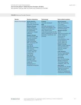 For Security & Risk Professionals
The Forrester Wave™: DDoS Services Providers, Q3 2015
Nine Vendors That Can Help You Protect Your Presence On The Web
July 22, 2015
© 2015 Forrester Research, Inc. Unauthorized copying or distributing is a violation of copyright law.
Citations@forrester.com or +1 866-367-7378
8
FIGURE 3 Service Provider Partners
Vendor
Akamai Technologies
System integration
North America
IBM, Trace 3, HP,
Accenture, Novacoast
Western Europe
ITWay Solutions,
Schuberg Philis BV,
HP Enterprises,
CapGemini, Onsight
Solutions
Eastern Europe
HP Enterprises, IBM,
Security Innovation
Latin America
Edge Technology,
IBM, Accenture, HP,
Novacoast
Asia North
Zero One Technology,
NEC Solution,
Innovators, Fujitsu
Limited, AT&T, KT
Corporation
Asia South
eGuardian Pte,
Dimension Data
Australia, Joint
Force Technology,
Centre for
Development of
Advanced Computing
Prolexic
Internally developed
KSD
Internally developed, but
Akamai Technologies uses
certificate authority from
other vendors when
customers purchase the SSL
option. Supported CA include
Symantec, CyberTrust, and
Comodo
Technology
North America
AT&T, DLT Solutions,
LLC, Level 3
Communications,
Carahsoft Technology,
CGI Technologies
Western Europe
British
Telecommunications, BT
GmBH, Telefonica
Soluciones de
Informatica y
Comunicacions, Host
Europe Solutions
GmbH, Milloh CS
Eastern Europe
AddPro, British Telecom,
Innovative Solutions,
GTS CE, Onsight
Solutions
Latin America
Exceda, Digital Media
Technologies, AT&T,
Novacoast
Asia North
Zero One Technology,
Wangsu Science &
Technology, Beijing
UniNetech, AT&T, TIS
Asia South
02 Networks Pty, Singtel
Telecommunications,
AT&T, Microware,
Centre for Development
of Advanced Computing
Value added resellers
 