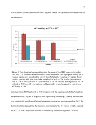!10
well as a blank column of media-only and a negative control. Each plate contained 5 replicates of
each treatment.
Jurkat growth at 50,000cells/well at 26°C compared with the negative control of Jurkat cells in
the presence of 12.5ug/mL of etoposide were significantly different (p ≤ 0.0001). Because there
was a statistically significant difference between the positive and negative controls at 26°C, the
Rollins-Smith lab decided that the incubation temperature for the MTT assay could be adjusted
to 26°C. At 26°C, etoposide is still able to substantially inhibit Jurkat growth. The lower
Figure 3: This figure is a bar graph illustrating the results of two MTT assays performed at
26°C and 37°C. Standard errors are denoted for each treatment. The high optical density (OD)
readings signify more mitochondrial activity from Jurkat cells. Therefore, low optical density
readings correlate with little to no Jurkat mitochondrial activity. The best Jurkat growth was
seen at 37°C at 50,00cells/well or a concentration of 1 x 106 cells/mL. Jurkat growth at 1 x 106
cells/mL at 26°C was still very high and could potentially be used as a positive control in an
MTT assay at 26°C.
!0.05%
0%
0.05%
0.1%
0.15%
0.2%
0.25%
0.3%
0.35%
0.4%
0.45%
Jurkat%at%50,000cells/well% Jurkat%at%20,000cells/well% Jurkat%at%10,000cells/well% 50ul%etoposide%and%10,000%
Jurkat/well%
OD#(570nm)#
Treatment#
OD#Readings#at#37°C#vs#26°C#
37%C% 26°C%
 