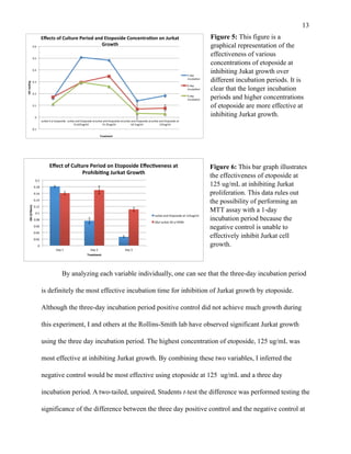 !13
By analyzing each variable individually, one can see that the three-day incubation period
is definitely the most effective incubation time for inhibition of Jurkat growth by etoposide.
Although the three-day incubation period positive control did not achieve much growth during
this experiment, I and others at the Rollins-Smith lab have observed significant Jurkat growth
using the three day incubation period. The highest concentration of etoposide, 125 ug/mL was
most effective at inhibiting Jurkat growth. By combining these two variables, I inferred the
negative control would be most effective using etoposide at 125 ug/mL and a three day
incubation period. A two-tailed, unpaired, Students t-test the difference was performed testing the
significance of the difference between the three day positive conttrol and the negative control at
Figure 5: This figure is a
graphical representation of the
effectiveness of various
concentrations of etoposide at
inhibiting Jukat growth over
different incubation periods. It is
clear that the longer incubation
periods and higher concentrations
of etoposide are more effective at
inhibiting Jurkat growth.
!0.1%
0%
0.1%
0.2%
0.3%
0.4%
0.5%
0.6%
%Jurkat%0%ul%etoposide% Jurkat%and%Etoposide%at%
15.625ug/ml%
Jurkat%and%Etoposide%at%
31.35ug/ml%
Jurkat%and%Etoposide%at%
62.5ug/ml%
Jurkat%and%Etoposide%at%
125ug/ml%
OD#reading#
Treatment#
Eﬀects#of#Culture#Period#and#Etoposide#Concentra9on#on#Jurkat#
Growth#
1%day%
incuba@on%
2%day%
incuba@on%
3%day%
incuba@on%
0"
0.02"
0.04"
0.06"
0.08"
0.1"
0.12"
0.14"
0.16"
0.18"
0.2"
Day"1" Day"2" Day"3"
OD#(570nm)##
Treatment#
Eﬀect#of#Culture#Period#on#Etoposide#Eﬀec=veness#at#
Prohibi=ng#Jurkat#Growth##
Jurkat"and"Etoposide"at"125ug/ml"
50ul"Jurkat"50"ul"RPMI"
Figure 6: This bar graph illustrates
the effectiveness of etoposide at
125 ug/mL at inhibiting Jurkat
proliferation. This data rules out
the possibility of performing an
MTT assay with a 1-day
incubation period because the
negative control is unable to
effectively inhibit Jurkat cell
growth.
 