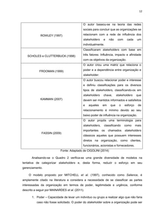 12
ROWLEY (1997)
O autor baseou-se na teoria das redes
sociais para concluir que as organizações se
relacionam com a rede de influência dos
stakeholders e não com cada um
individualmente.
SCHOLES e CLUTTERBUCK (1998)
Classificaram stakeholders com base em
três fatores: Influência, impacto e afinidade
com os objetivos da organização.
FROOMAN (1999)
O autor criou uma matriz que relaciona o
poder e a dependência entre organização e
stakeholder.
KAMMAN (2007)
O autor buscou relacionar poder e interesse
e definiu classificações para os diversos
tipos de stakeholders, classificando-os em
stakeholders chave, stakeholders que
devem ser mantidos informados e satisfeitos
e aqueles em que o esforço de
relacionamento é mínimo devido ao seu
baixo poder de influência na organização.
FASSIN (2009)
O autor propôs uma terminologia para
stakeholders, classificando como mais
importantes os chamados stakeholders
clássicos aqueles que possuem interesses
diretos na organização, como clientes,
funcionários, acionistas e fornecedores.
Fonte: Adaptado de CIGOLINI (2014)
Analisando-se o Quadro 2 verifica-se uma grande diversidade de modelos na
tentativa de categorizar stakeholders e, desta forma, reduzir o esforço em seu
gerenciamento.
O modelo proposto por MITCHELL et al. (1997), conhecido como Salience, é
amplamente citado na literatura e considera a necessidade de se classificar as partes
interessadas da organização em termos de poder, legitimidade e urgência, conforme
descrito a seguir por MAINARDES et al. (2011).
1. Poder – Capacidade de levar um indivíduo ou grupo a realizar algo que não faria
caso não fosse solicitado. O poder do stakeholder sobre a organização pode ser
 