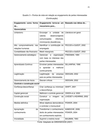 21
Quadro 3 – Pontos de vista em relação ao engajamento de partes interessadas
(Continuação)
Engajamento como forma
de...
Engajamento torna-se um
mecanismo para...
Baseado nas idéias de...
Gerencialista
Unitarismo Encorajar a unidade de
valores desencorajando
comunicações informais,
minimizando dissidências.
Literatura em geral
Alto comprometimento nas
relações humanas
Identificar a contribuição do
empregado
PECCEI e GUEST, 2002
Contabilidade não financeira Medir intangíveis PECCEI e GUEST, 2002
Gerenciamento estratégico Gerenciar a organização
com base no interesse das
partes interessadas
FREEMAN, 1984
Aprendizado Contínuo Envolver partes interessadas
e aprender e melhorar
continuamente.
SILLANPAA, 1998
Legitimação Legitimação da empresa
para as partes interessadas
DEEGAN, 2002
Gerenciamento de riscos Desviar críticas DEEGAN, 2002
Controle e construção social
Confiança-desconfiança Criar confiança ou minimizar
a desconfiança.
SWIFT, 2001
Capital gerencial Melhorar o controle gerencial OWEN et al. 2000
Construção social Construir a imagem da
organização
LIVESEY e KEARINS, 2002
Medida definitiva Minar objetivos democráticos
e controlar o imensurável
POWER, 2004
Apropriação de
conhecimento
Transformar o conhecimento
tácito de partes interessadas
em conhecimento explícito.
KAMOCHE, 2006;
POWER, 2004
Imoralidade Suprimir o instinto moral BAUMAN, 1993
Fonte: Adaptado de GREENWOOD (2007)
 