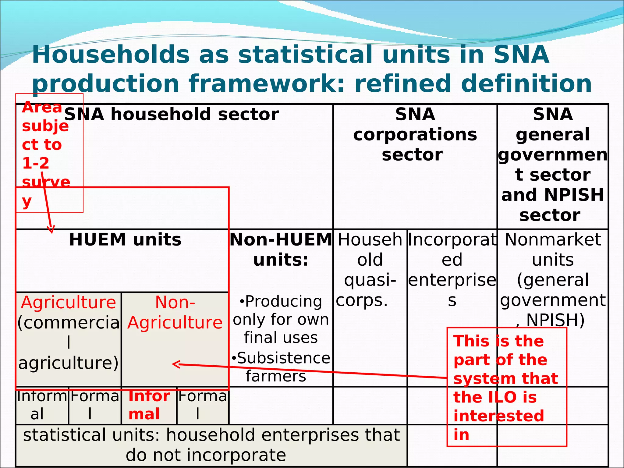 Households as statistical units in SNA
 production framework: refined definition
Area SNA household sector                      SNA         SNA
subje
                                           corporations general
ct to
1-2
                                              sector governmen
surve                                                   t sector
y                                                     and NPISH
                                                         sector
       HUEM units      Non-HUEM Househ Incorporat Nonmarket
                           units:    old      ed          units
                                    quasi- enterprise (general
 Agriculture  Non-      •Producing corps.      s      government
(commercia Agriculture only for own                     , NPISH)
       l                 final uses             This is the
agriculture)           •Subsistence             part of the
                             farmers                system that
Inform Forma Infor Forma                                  
                                                    the ILO is
  al     l   mal     l                              interested
statistical units: household enterprises that       in    
             do not incorporate
 