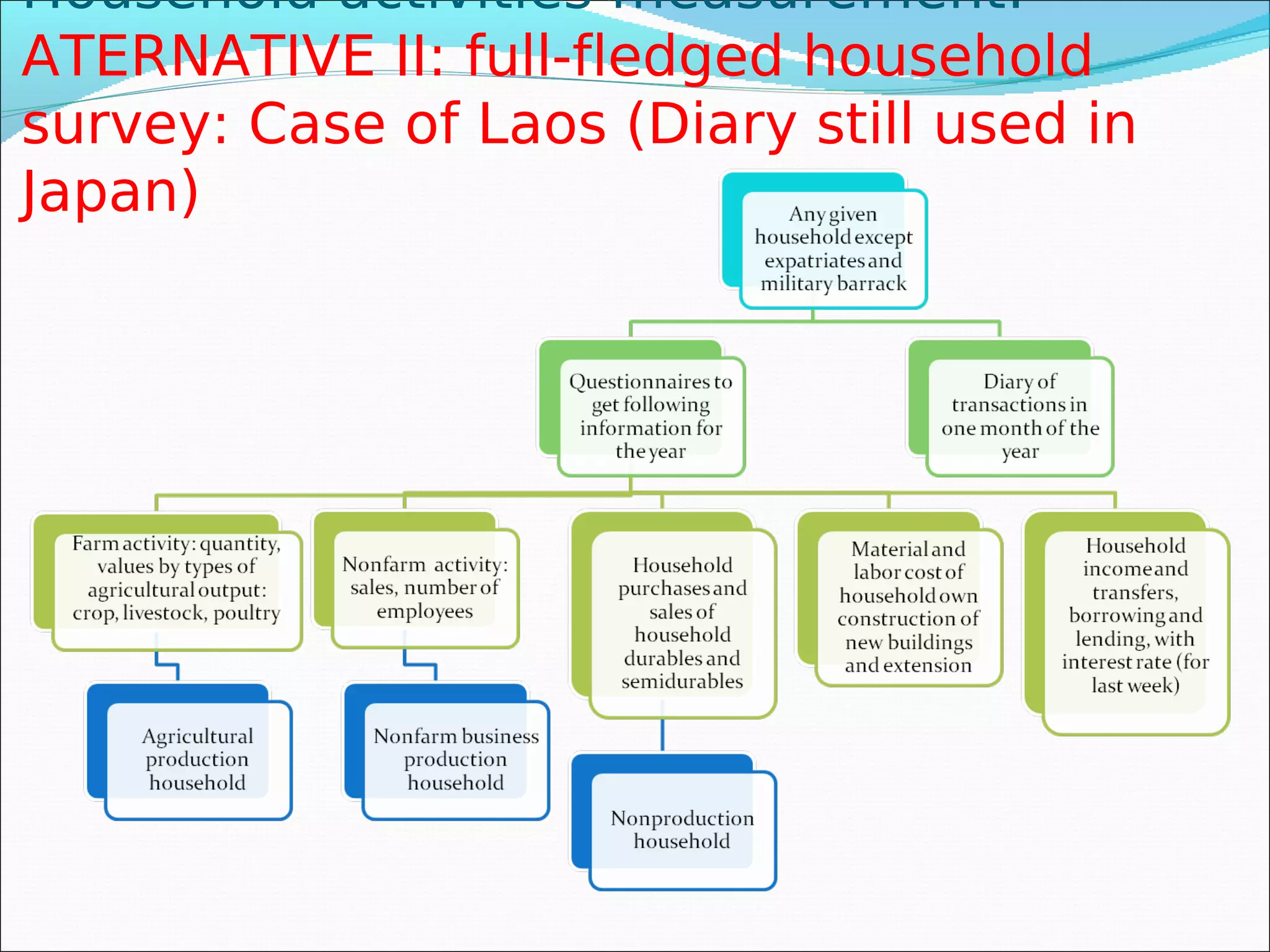 Household activities measurement:
ATERNATIVE II: full-fledged household
survey: Case of Laos (Diary still used in
Japan)
 