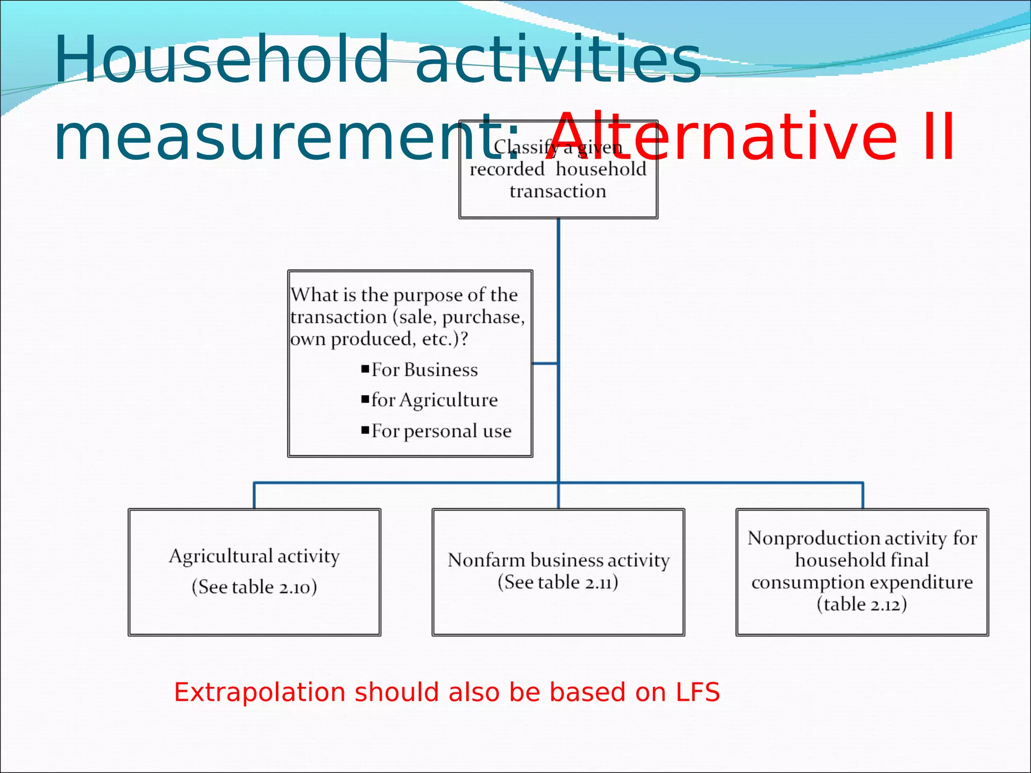 Household activities
measurement: Alternative II




   Extrapolation should also be based on LFS
 