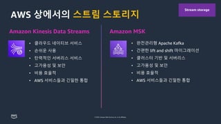 © 2023, Amazon Web Services, Inc. or its affiliates.
AWS 상에서의 스트림 스토리지
Stream storage
• 클라우드 네이티브 서비스
• 손쉬운 사용
• 탄력적인 서버리스 서비스
• 고가용성 및 보안
• 비용 효율적
• AWS 서비스들과 긴밀한 통합
Amazon Kinesis Data Streams
• 완전관리형 Apache Kafka
• 간편한 lift and shift 마이그레이션
• 클러스터 기반 및 서버리스
• 고가용성 및 보안
• 비용 효율적
• AWS 서비스들과 긴밀한 통합
Amazon MSK
 