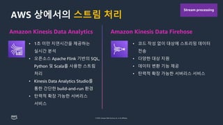 © 2023, Amazon Web Services, Inc. or its affiliates.
AWS 상에서의 스트림 처리
Stream processing
• 1초 미만 지연시간을 제공하는
실시간 분석
• 오픈소스 Apache Flink 기반의 SQL,
Python 및 Scala를 사용한 스트림
처리
• Kinesis Data Analytics Studio를
통한 간단한 build-and-run 환경
• 탄력적 확장 가능한 서버리스
서비스
Amazon Kinesis Data Analytics
• 코드 작성 없이 대상에 스트리밍 데이터
전송
• 다양한 대상 지원
• 데이터 변환 기능 제공
• 탄력적 확장 가능한 서버리스 서비스
Amazon Kinesis Data Firehose
 