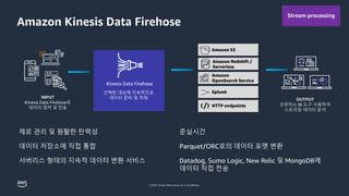 © 2023, Amazon Web Services, Inc. or its affiliates.
Amazon Kinesis Data Firehose
Amazon S3
Amazon Redshift /
Serverless
Amazon
OpenSearch Service
Splunk
HTTP endpoints
INPUT
Kinesis Data Firehose로
데이터 캡쳐 및 전송
OUTPUT
선호하는 BI 도구 사용하여
스트리밍 데이터 분석
제로 관리 및 원활한 탄력성
데이터 저장소에 직접 통합
서버리스 형태의 지속적 데이터 변환 서비스
준실시간
Parquet/ORC로의 데이터 포멧 변환
Datadog, Sumo Logic, New Relic 및 MongoDB에
데이터 직접 전송
Kinesis Data Firehose
선택한 대상에 지속적으로
데이터 준비 및 적재
Stream processing
 