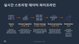 © 2023, Amazon Web Services, Inc. or its affiliates.
실시간 스트리밍 데이터 파이프라인
Source
원천
Devices or
applications that
produce real-time
data at high velocity
Stream ingestion
스트림 수집
Data from tens of
thousands of data sources
can be collected and
ingested in real time
Stream storage
스트림 스토리지
Data is stored in the order
received for a set time and
can be replayed indefinitely
during that time
Stream processing
스트림 처리
Records are read in the
order they’re produced,
allowing for real-time
analytics or streaming ETL
Destination
대상
Data lake
Data warehouse
Database
OpenSearch
Event driven
Applications
 