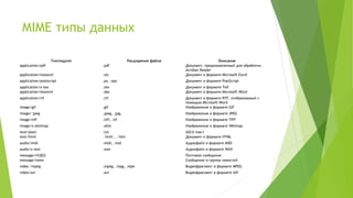 MIME типы данных
Тип/подтип Расширение файла Описание
application/pdf .pdf Документ, предназначенный для обработки
Acrobat Reader
application/msexcel .xls Документ в формате Microsoft Excel
application/postscript .ps, .eps Документ в формате PostScript
application/x-tex .tex Документ в формате ТеХ
application/msword .doc Документ в формате Microsoft Word
application/rtf .rtf Документ в формате RTF, отображаемый с
помощью Microsoft Word
image/gif .gif Изображение в формате GIF
image/ jpeg .jpeg, .jpg, Изображение в формате JPEG
image/tiff .tiff, .tif Изображение в формате TIFF
image/x-xbitmap .xbm Изображение в формате XBitmap
text/plain .txt ASCII-текст
text/html . html , . htm Документ в формате HTML
audio/midi .midi, .mid Аудиофайл в формате MIDI
audio/x-wav .wav Аудиофайл в формате WAV
message/rfc822 Почтовое сообщение
message/news Сообщение в группы новостей
video /mpeg .mpeg, .mpg, .mpe Видеофрагмент в формате MPEG
video/avi .avi Видеофрагмент в формате AVI
 