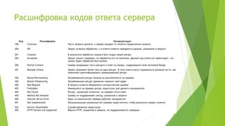 Расшифровка кодов ответа сервера
Код Расшифровка Интерпретация
100 Continue Часть запроса принята, и сервер ожидает от клиента продолжения запроса
200 OK Запрос успешно обработан, и в ответе клиенту передаются данные, указанные в запросе
201 Created В результате обработки запроса был создан новый ресурс
202 Accepted Запрос принят сервером, но обработка его не окончена. Данный код ответа не гарантирует, что
запрос будет обработан без ошибок.
206 Partial Content Сервер возвращает часть ресурса в ответ на запрос, содержавший поле заголовка Range
301 Multiple Choice Запрос указывает более чем на один ресурс. В теле ответа могут содержаться указания на то, как
правильно идентифицировать запрашиваемый ресурс
302 Moved Permanently Затребованный ресурс больше не располагается на сервере
302 Moved Temporarily Затребованный ресурс временно изменил свой адрес
400 Bad Request В запросе клиента обнаружена синтаксическая ошибка
403 Forbidden Имеющийся на сервере ресурс недоступен для данного пользователя
404 Not Found Ресурс, указанный клиентом, на сервере отсутствует
405 Method Not Allowed Сервер не поддерживает метод, указанный в запросе
500 Internal Server Error Один из компонентов сервера работает некорректно
501 Not Implemented Функциональных возможностей сервера недостаточно, чтобы выполнить запрос клиента
503 Service Unavailable Служба временно недоступна
505 HTTP Version not Supported Версия HTTP, указанная в запросе, не поддерживается сервером
 