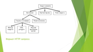 Формат HTTP-запроса
 