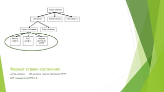 Формат строки состояния:
метод_запроса URL_pecypca версия_протокола_НТТР
GET /mypage.html HTTP/1.0
 
