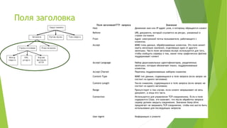 Поля заголовка
Поля заголовкаHTTP -запроса Значение
Host Доменное имя или IP-адрес узла, к которому обращается клиент
Referer URL документа, который ссылается на ресурс, указанный в
строке состояния
From Адрес электронной почты пользователя, работающего с
клиентом
Accept MIME-типы данных, обрабатываемых клиентом. Это поле может
иметь несколько значений, отделяемых одно от другого
запятыми. Часто поле заголовка Accept используется для того,
чтобы сообщить серверу о том, какие типы графических файлов
поддерживает клиент
Accept-Language Набор двухсимвольных идентификаторов, разделенных
запятыми, которые обозначают языки, поддерживаемые
клиентом
Accept-Charset Перечень поддерживаемых наборов символов
Content-Type MIME-тип данных, содержащихся в теле запроса (если запрос не
состоит из одного заголовка)
Content-Length Число символов, содержащихся в теле запроса (если запрос не
состоит из одного заголовка)
Range Присутствует в том случае, если клиент запрашивает не весь
документ, а лишь его часть
Connection Используется для управления TCP-соединением. Если в поле
содержится Close, это означает, что после обработки запроса
сервер должен закрыть соединение. Значение Keep-Alive
предлагает не закрывать TCP-соединение, чтобы оно могло быть
использовано для последующих запросов
User-Agent Информация о клиенте
 
