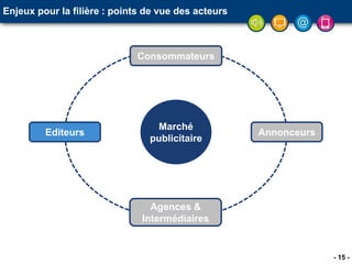 - 15 -
Enjeux pour la filière : points de vue des acteurs
Marché
publicitaire
Publicité
ciblée
Délibération CNIL,
Charte UFMD,
Recommandation
ARPP15
Consommateurs
Agences &
Intermédiaires
Editeurs Annonceurs
 