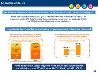 - 16 -
Approche éditeurs
Des éditeurs inquiets d’une forme d’évasion de la « valeur » dans l’univers numérique…
Selon une étude publiée en 2014 par la World Federation of Advertisers (WFA) , en
moyenne, seuls 40% des dépenses des annonceurs rémunèrent les supports, tandis
que 60% rémunèrent la chaîne d’intermédiaires.
… qui se double d’un effet volume/valeur propre au marché publicitaire télévisuel
Forte baisse de la valeur moyenne nette des espaces publicitaires
en télévision : spot 30’’-46% entre 2007 (1 254 €) et 2015 (674 €)
2007 2015
24 036 h
40 075 h
+ 67%
Répartition de l’offre de GRP en 2007 et 2015
Source : Médiamétrie - cible ens 4+ (chaînes gratuites)
Fragmentation des audiences et baisse
de la puissance de l’offre publicitaire TV
Augmentation du volume publicitaire diffusé
en télévision (+67% entre 2007 et 2015)
Evolution de la durée publicitaire TV totale
Source : Kantar Média
< 3 GRP
32%
< 3 GRP
59%
3 - 8 GRP
40%
3 - 8 GRP
32%
> 8 GRP
27%
2007 2015
> 8 GRP 8%
 