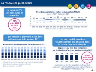 - 4 -
3,0 2,9 2,9 3,0 3,3 3,3 3,5 3,6 3,5 3,1 3,4 3,5 3,3 3,2 3,2 3,2
3,0 2,8 2,8 2,8 3,0 3,0 3,1 3,2 3,0 2,7 2,9 2,9 2,7 2,6 2,6 2,6
0
1
2
3
4
5
2000 2001 2002 2003 2004 2005 2006 2007 2008 2009 2010 2011 2012 2013 2014 2015
Recettes publicitaires télévisuelles
milliards d'euros
Euros courants Euros constants (2000)
Source : IREP
La ressource publicitaire
… qui occupe la première place dans
le financement du secteur TV…
Recettes publicitaires nettes télévisuelles (Mds €)
source : IREP – traitement CSA
La publicité TV,
une ressource en
contraction…
-15%
entre 2000
et 2015
euros
constants
842 854 838 825 826
2011 2012 2103 2014 2015
Contribution à la
production
contribution au titre des obligations en faveur de la
production audiovisuelle d'expression originale française
et européenne (millions d’euros)
Baisse
de 2% entre
2011 et 2015
… et qui conditionne donc
l'investissement des chaînes dans
la production audiovisuelle
45% 45% 45% 46% 46% 45% 46% 44% 41% 43% 42% 42% 39% 38%
29% 29% 29% 28% 28% 28% 28% 29% 31% 30% 31% 32% 33% 33%
26% 26% 27% 25% 26% 27% 27% 27% 28% 27% 27% 26% 28% 29%
2001 2002 2003 2004 2005 2006 2007 2008 2009 2010 2011 2012 2013 2014
Répartition des ressources de la télévision
(%) - Traitement CSA
Recettes ab. Canal+ et ch. payantes, hors commission de distribution (CSA)
Contribution à l'audiovisuel public (lois de finance)
Recettes publicitaires nettes (IREP)
Répartition des ressources de la télévision (%)
Dépenses au titre des obligations
de production d'œuvres audiovisuelles (M€)
 