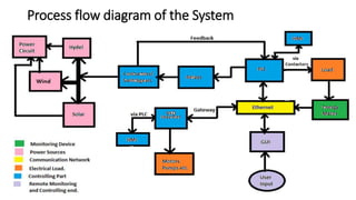 Process flow diagram of the System
 