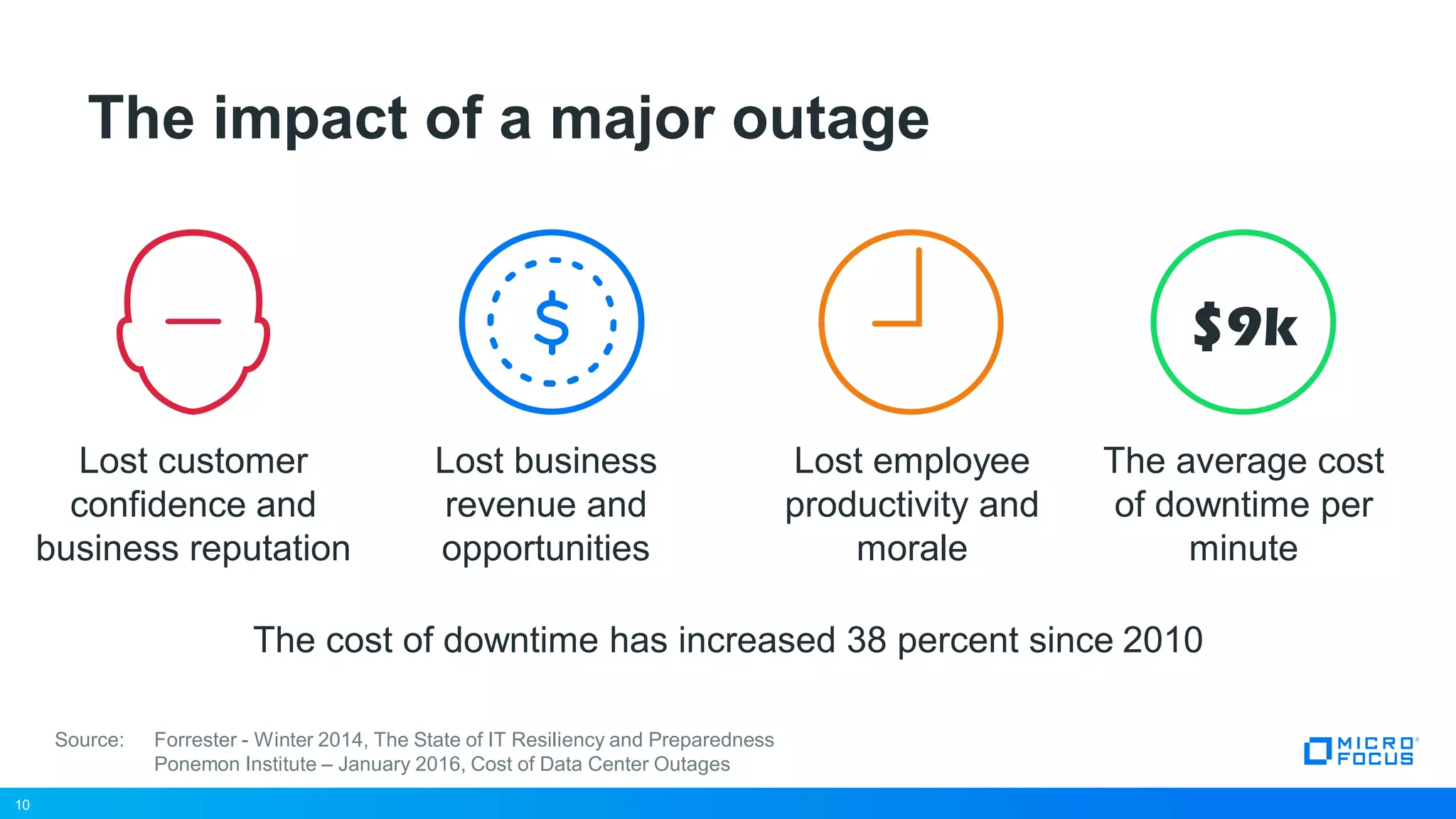10
Lost business
revenue and
opportunities
Lost employee
productivity and
morale
The cost of downtime has increased 38 percent since 2010
The impact of a major outage
10
Source: Forrester - Winter 2014, The State of IT Resiliency and Preparedness
Ponemon Institute – January 2016, Cost of Data Center Outages
The average cost
of downtime per
minute
$9k
Lost customer
confidence and
business reputation
 