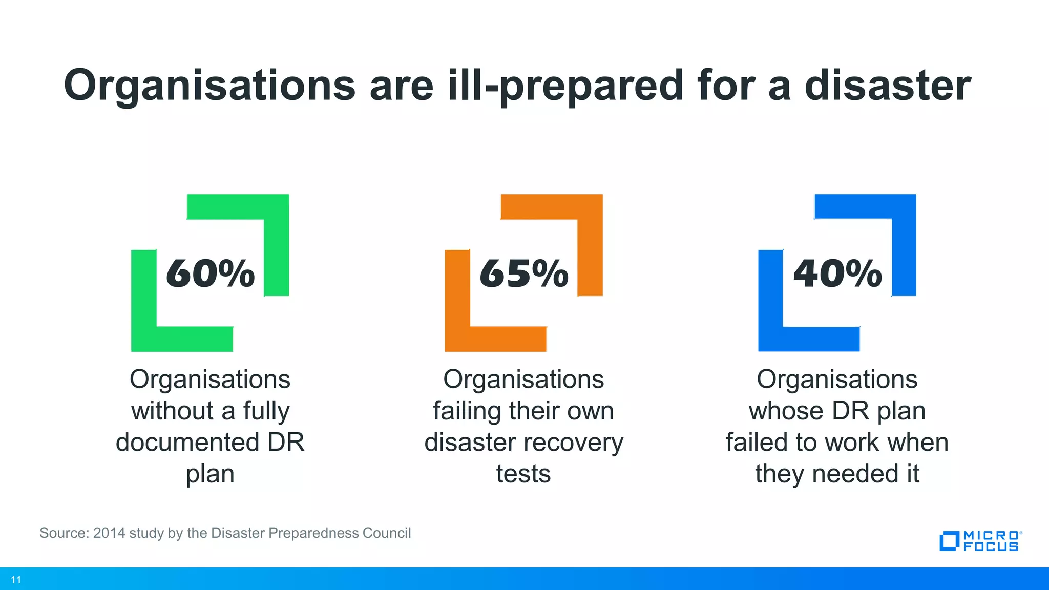11
Organisations are ill-prepared for a disaster
11
Source: 2014 study by the Disaster Preparedness Council
40%
Organisations
whose DR plan
failed to work when
they needed it
Organisations
without a fully
documented DR
plan
60%
Organisations
failing their own
disaster recovery
tests
65%
 