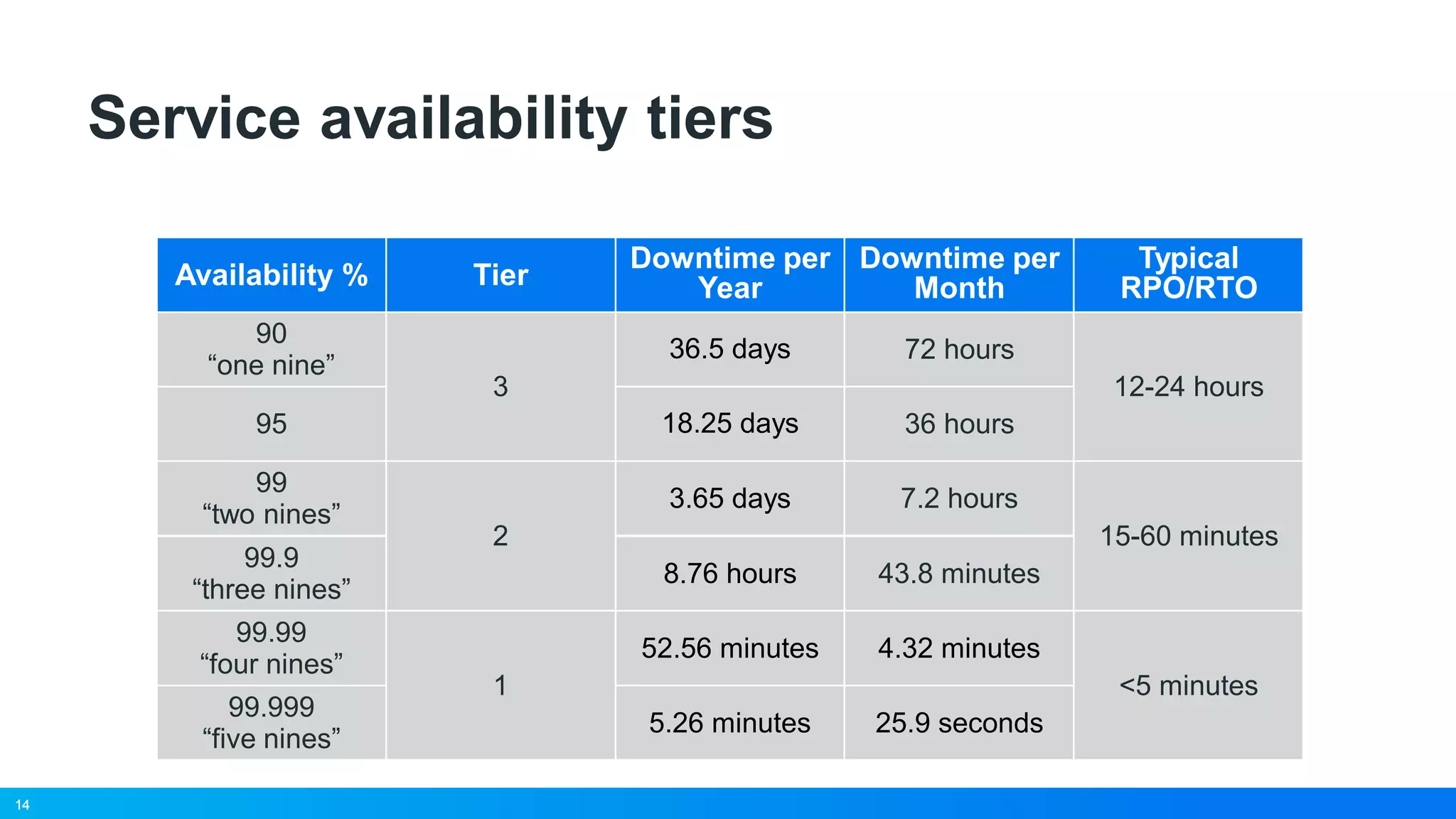 14
Service availability tiers
Availability %
Downtime per
Year
Downtime per
Month
Typical
RPO/RTO
90
“one nine”
36.5 days 72 hours
12-24 hours
95 18.25 days 36 hours
99
“two nines”
3.65 days 7.2 hours
15-60 minutes
99.9
“three nines”
8.76 hours 43.8 minutes
99.99
“four nines”
52.56 minutes 4.32 minutes
<5 minutes
99.999
“five nines”
5.26 minutes 25.9 seconds
14
Tier
3
2
1
 