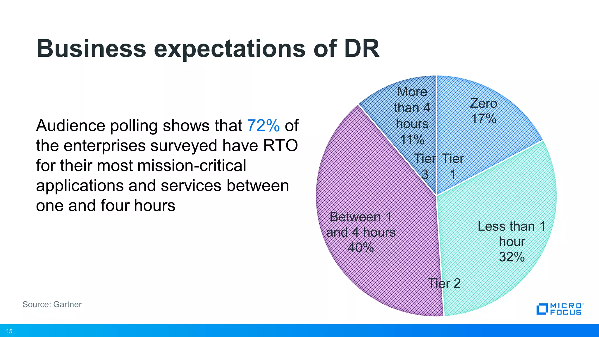15
Business expectations of DR
15
Source: Gartner
Zero
17%
Less than 1
hour
32%
Between 1
and 4 hours
40%
Tier
1
Tier 2
Tier
3
More
than 4
hours
11%
Audience polling shows that 72% of
the enterprises surveyed have RTO
for their most mission-critical
applications and services between
one and four hours
 