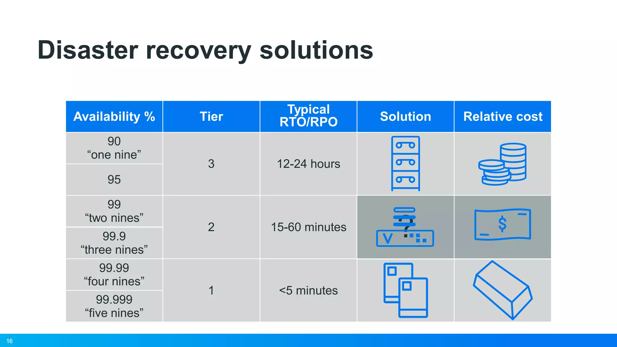 16
Disaster recovery solutions
Availability %
Typical
RTO/RPO Solution Relative cost
90
“one nine”
12-24 hours
95
99
“two nines”
15-60 minutes
?99.9
“three nines”
99.99
“four nines”
<5 minutes
99.999
“five nines”
16
Tier
3
2
1
 