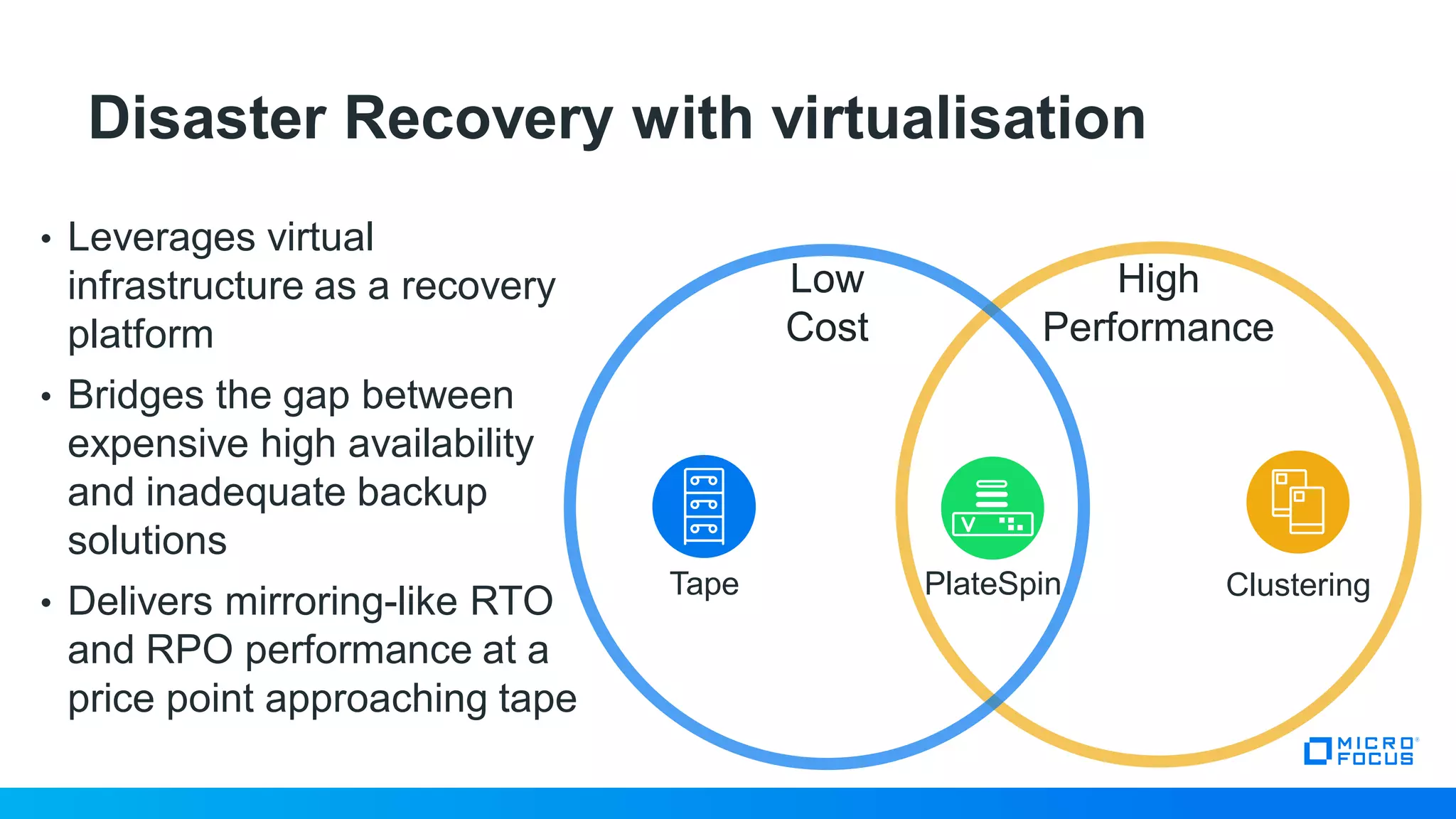 18
Low
Cost
• Leverages virtual
infrastructure as a recovery
platform
• Bridges the gap between
expensive high availability
and inadequate backup
solutions
• Delivers mirroring-like RTO
and RPO performance at a
price point approaching tape
Disaster Recovery with virtualisation
PlateSpinTape Clustering
High
Performance
 