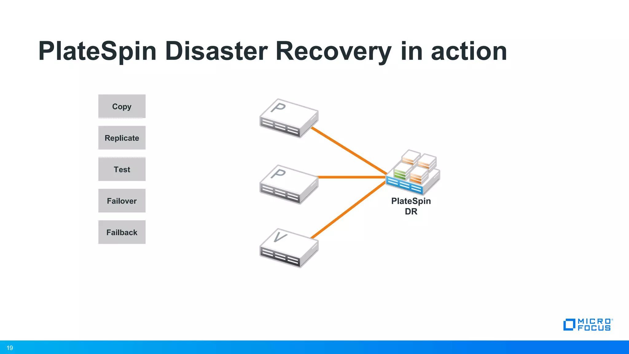 19
PlateSpin Disaster Recovery in action
Copy
Replicate
Failover
Failback
Test
19
PlateSpin
DR
 