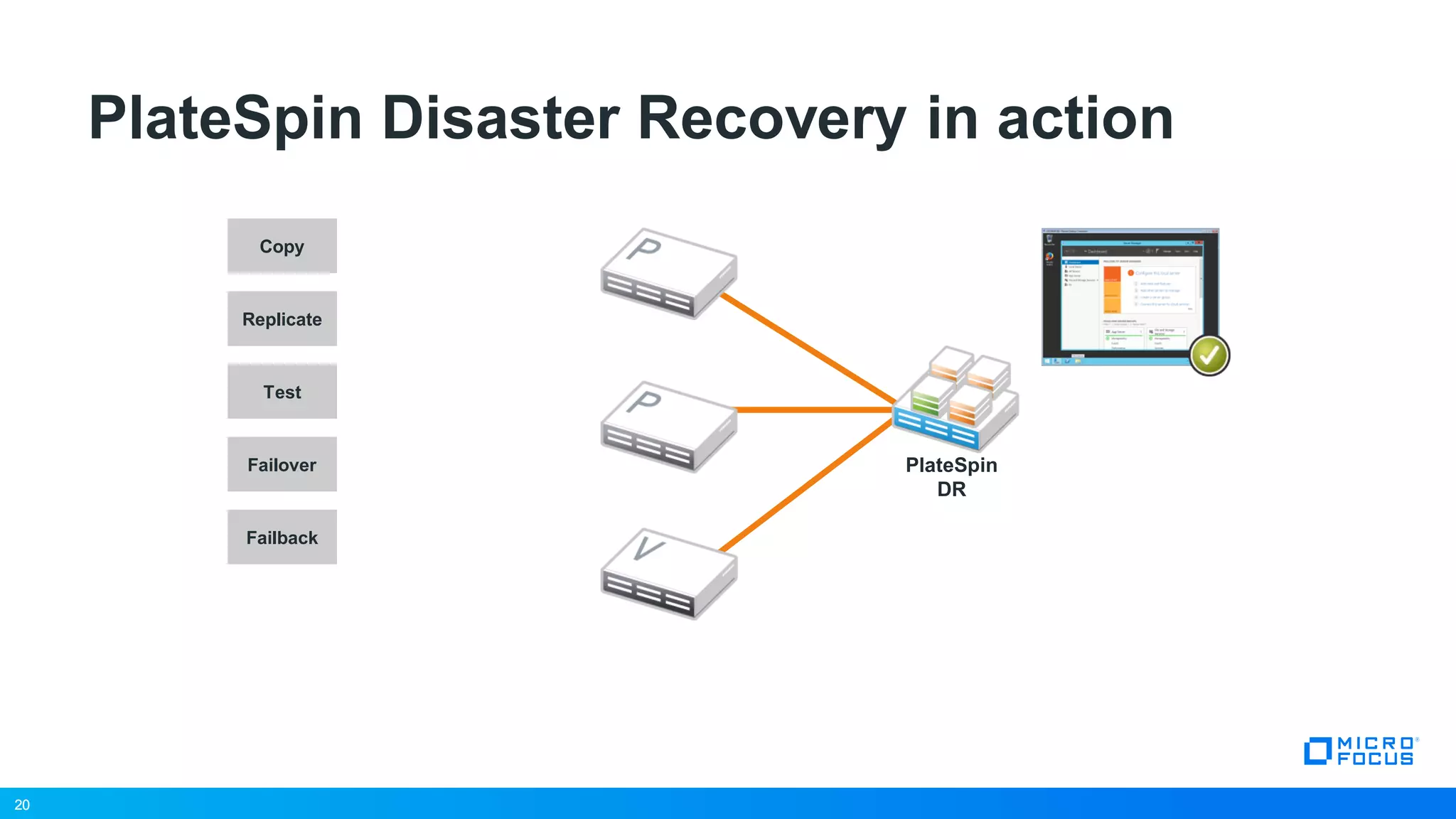 20
PlateSpin Disaster Recovery in action
Copy
Replicate
Failover
Failback
Test
20
PlateSpin
DR
 