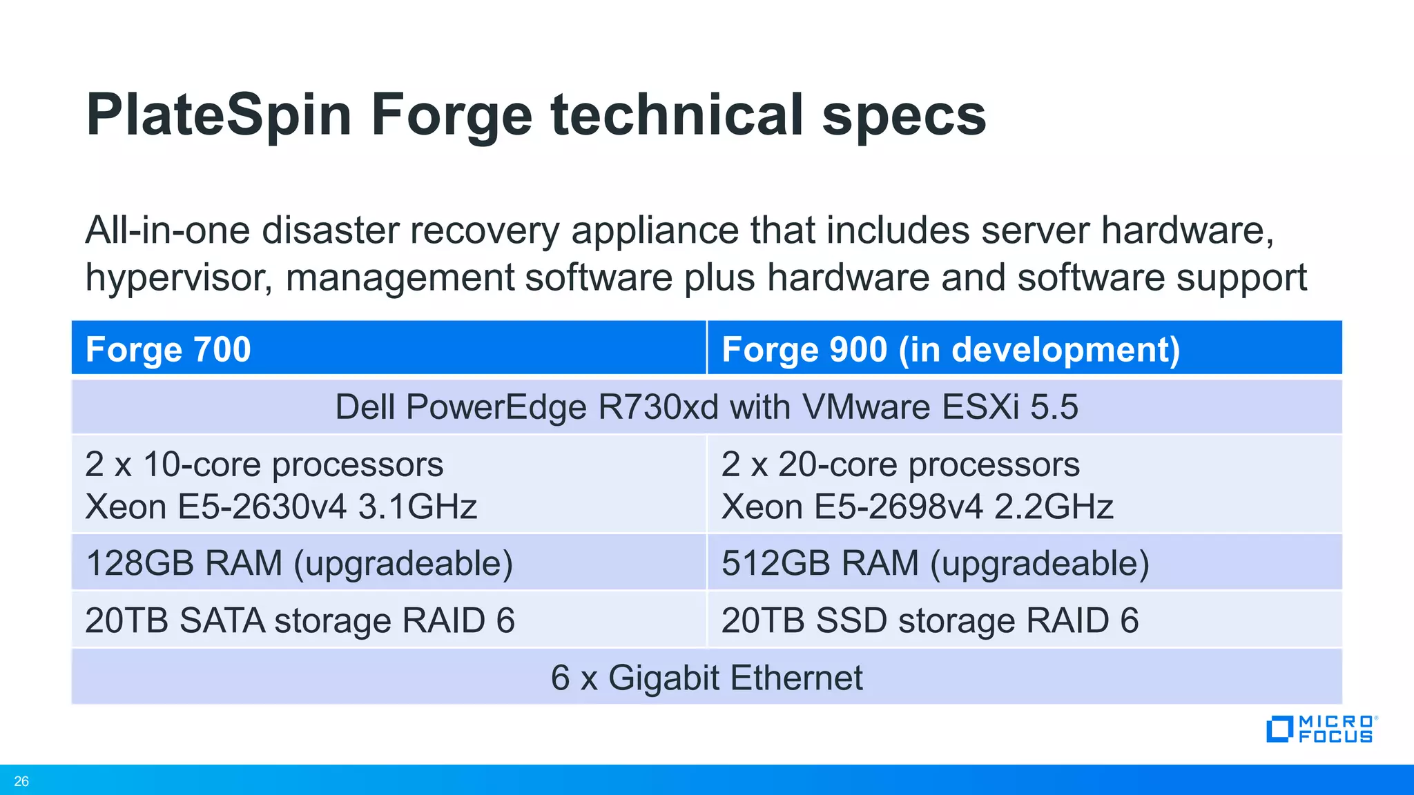 26
Forge 700 Forge 900 (in development)
Dell PowerEdge R730xd with VMware ESXi 5.5
2 x 10-core processors
Xeon E5-2630v4 3.1GHz
2 x 20-core processors
Xeon E5-2698v4 2.2GHz
128GB RAM (upgradeable) 512GB RAM (upgradeable)
20TB SATA storage RAID 6 20TB SSD storage RAID 6
6 x Gigabit Ethernet
PlateSpin Forge technical specs
26
All-in-one disaster recovery appliance that includes server hardware,
hypervisor, management software plus hardware and software support
 