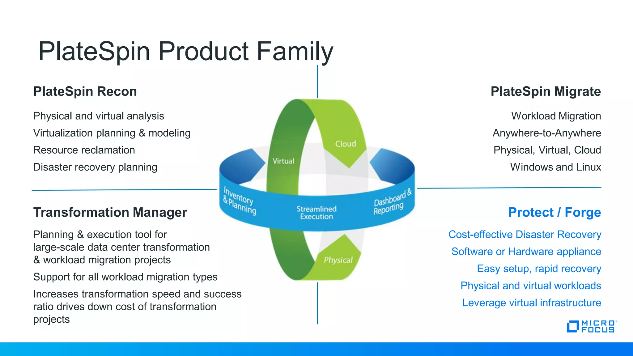 3
PlateSpin Product Family
PlateSpin Recon PlateSpin Migrate
Transformation Manager Protect / Forge
Physical and virtual analysis
Virtualization planning & modeling
Resource reclamation
Disaster recovery planning
Workload Migration
Anywhere-to-Anywhere
Physical, Virtual, Cloud
Windows and Linux
Cost-effective Disaster Recovery
Software or Hardware appliance
Easy setup, rapid recovery
Physical and virtual workloads
Leverage virtual infrastructure
Planning & execution tool for
large-scale data center transformation
& workload migration projects
Support for all workload migration types
Increases transformation speed and success
ratio drives down cost of transformation
projects
 