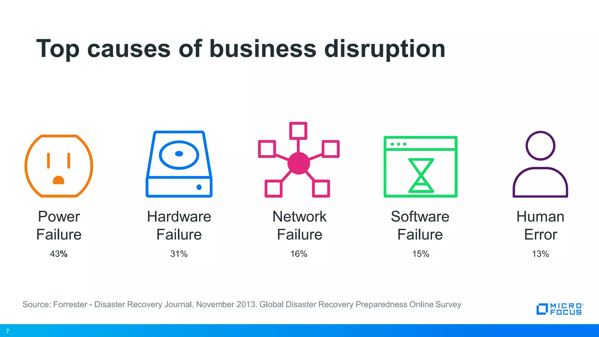 7
Top causes of business disruption
7
Network
Failure
16%
Hardware
Failure
31%
Software
Failure
15%
Power
Failure
43%
Human
Error
13%
Source: Forrester - Disaster Recovery Journal, November 2013. Global Disaster Recovery Preparedness Online Survey
 