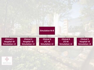 Simulation N=8
Clinical 1
Hospital =8
Simulation =2
Clinical 2
Hospital =8
Simulation =2
Clinical 3
LTC =8
Simulation =2
Clinical 4
LTC=8
Simulation =2
Clinical 5
Hospital =0
Simulation =0
 