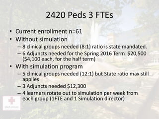 2420 Peds 3 FTEs
• Current enrollment n=61
• Without simulation
– 8 clinical groups needed (8:1) ratio is state mandated.
– 6 Adjuncts needed for the Spring 2016 Term $20,500
($4,100 each, for the half term)
• With simulation program
– 5 clinical groups needed (12:1) but State ratio max still
applies
– 3 Adjuncts needed $12,300
– 4 learners rotate out to simulation per week from
each group (1FTE and 1 Simulation director)
 