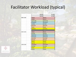 Facilitator Workload (typical)
 