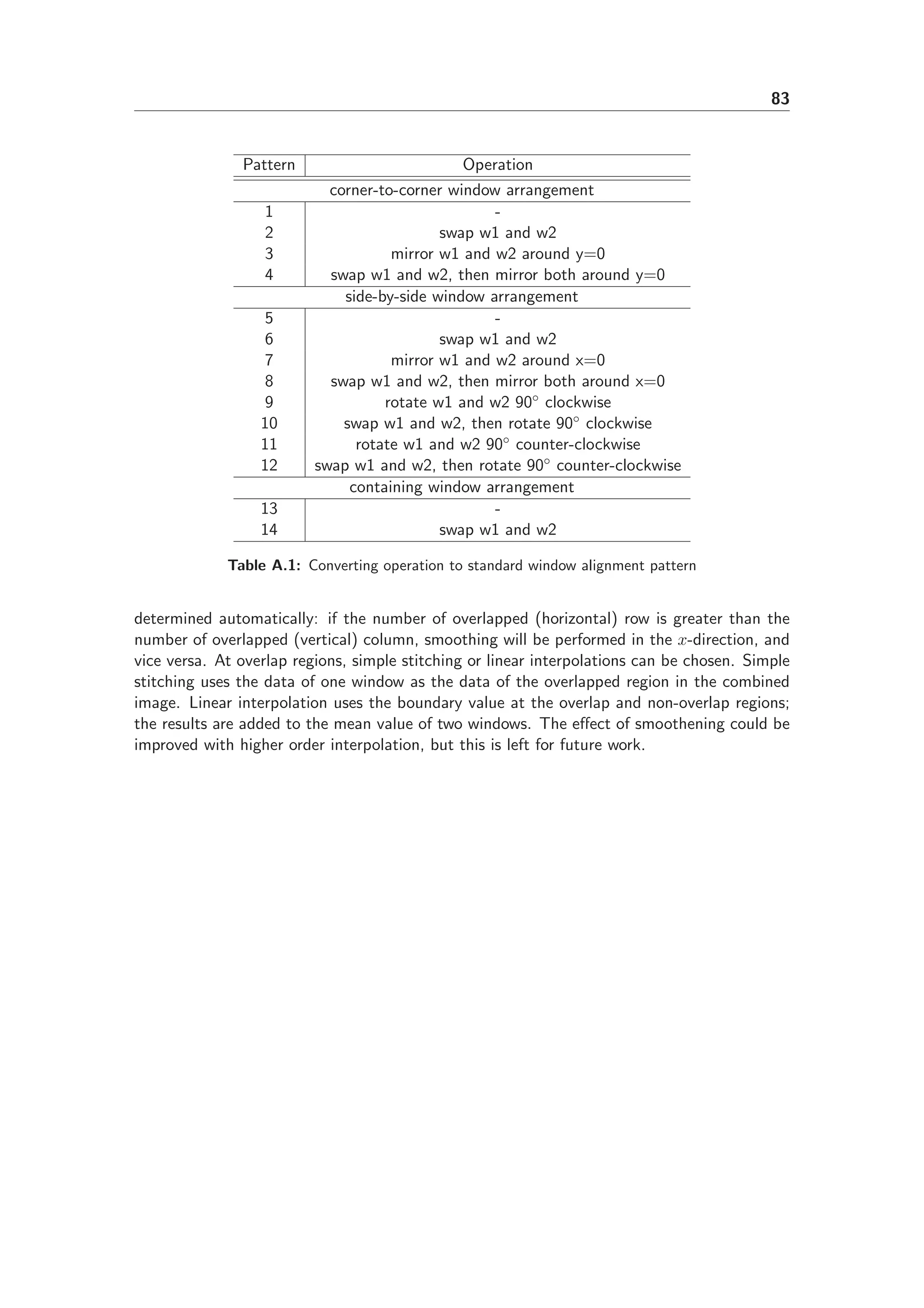 83
Pattern Operation
corner-to-corner window arrangement
1 -
2 swap w1 and w2
3 mirror w1 and w2 around y=0
4 swap w1 and w2, then mirror both around y=0
side-by-side window arrangement
5 -
6 swap w1 and w2
7 mirror w1 and w2 around x=0
8 swap w1 and w2, then mirror both around x=0
9 rotate w1 and w2 90◦ clockwise
10 swap w1 and w2, then rotate 90◦ clockwise
11 rotate w1 and w2 90◦ counter-clockwise
12 swap w1 and w2, then rotate 90◦ counter-clockwise
containing window arrangement
13 -
14 swap w1 and w2
Table A.1: Converting operation to standard window alignment pattern
determined automatically: if the number of overlapped (horizontal) row is greater than the
number of overlapped (vertical) column, smoothing will be performed in the x-direction, and
vice versa. At overlap regions, simple stitching or linear interpolations can be chosen. Simple
stitching uses the data of one window as the data of the overlapped region in the combined
image. Linear interpolation uses the boundary value at the overlap and non-overlap regions;
the results are added to the mean value of two windows. The eﬀect of smoothening could be
improved with higher order interpolation, but this is left for future work.
 
