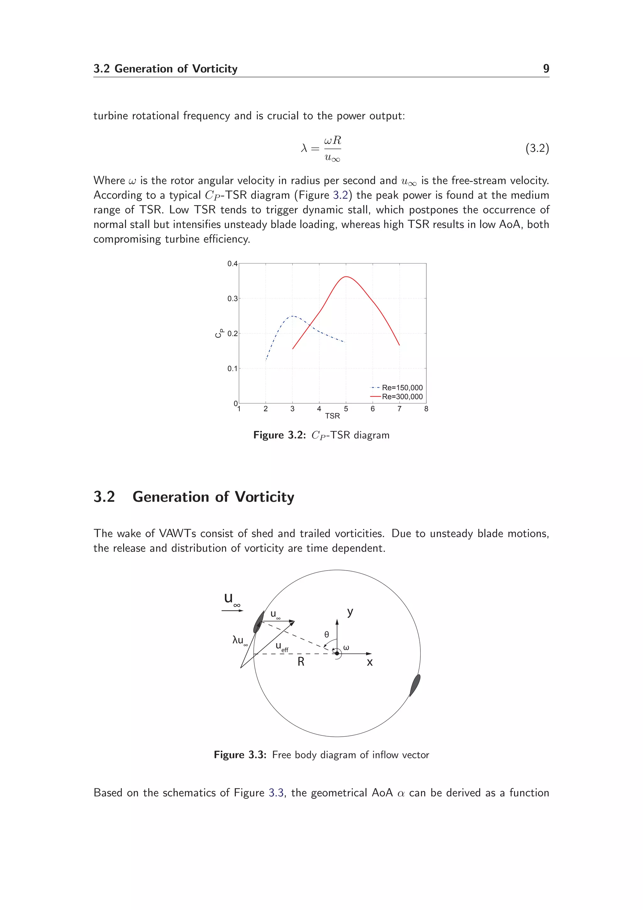 3.2 Generation of Vorticity 9
turbine rotational frequency and is crucial to the power output:
λ =
ωR
u∞
(3.2)
Where ω is the rotor angular velocity in radius per second and u∞ is the free-stream velocity.
According to a typical CP -TSR diagram (Figure 3.2) the peak power is found at the medium
range of TSR. Low TSR tends to trigger dynamic stall, which postpones the occurrence of
normal stall but intensiﬁes unsteady blade loading, whereas high TSR results in low AoA, both
compromising turbine eﬃciency.
1 2 3 4 5 6 7 8
0
0.1
0.2
0.3
0.4
TSR
C
P
Re=150,000
Re=300,000
Figure 3.2: CP -TSR diagram
3.2 Generation of Vorticity
The wake of VAWTs consist of shed and trailed vorticities. Due to unsteady blade motions,
the release and distribution of vorticity are time dependent.
x
y
R
u∞
λu∞ ueff ω
θ
u∞
Figure 3.3: Free body diagram of inﬂow vector
Based on the schematics of Figure 3.3, the geometrical AoA α can be derived as a function
 