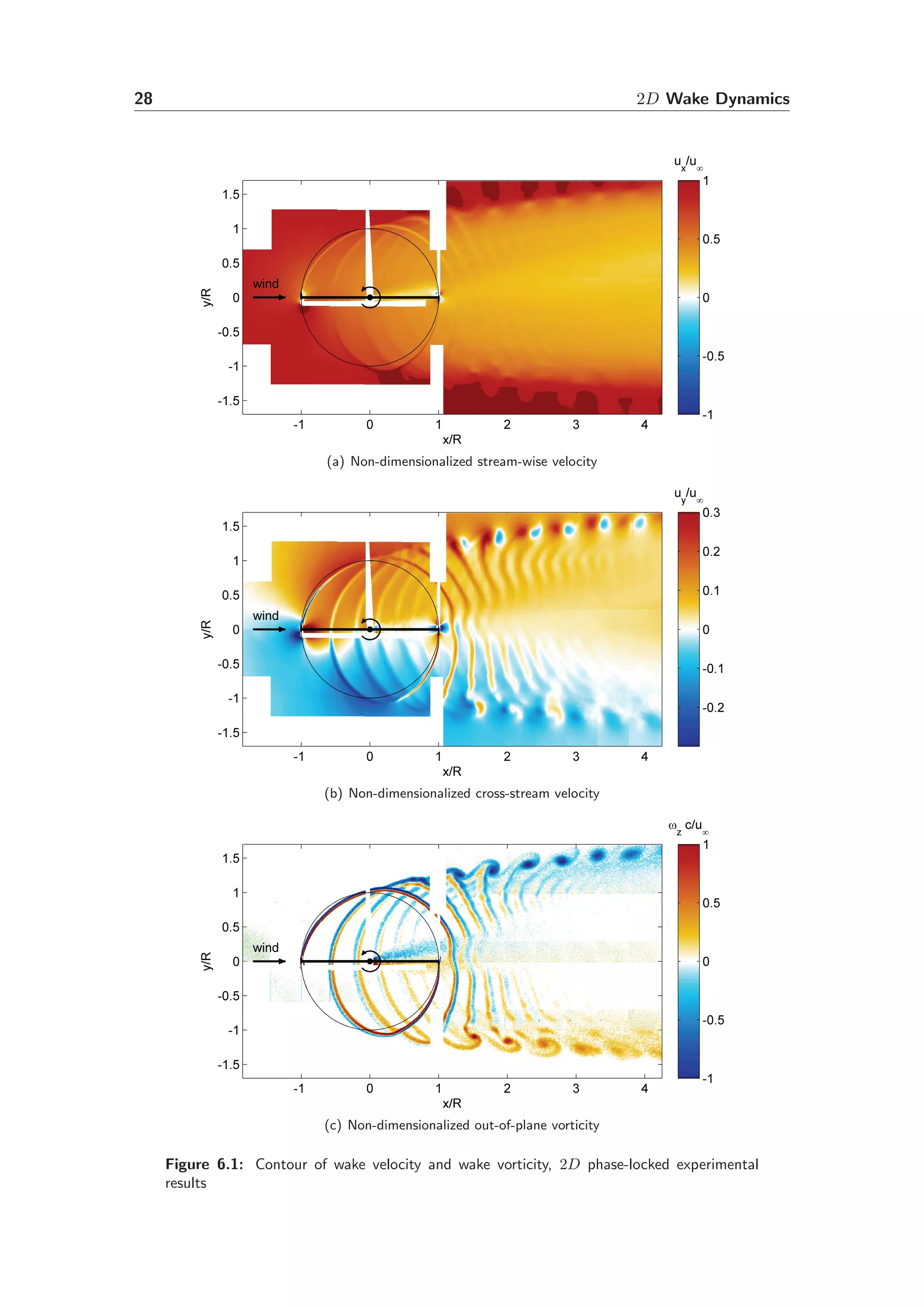28 2D Wake Dynamics
(a) Non-dimensionalized stream-wise velocity
(b) Non-dimensionalized cross-stream velocity
(c) Non-dimensionalized out-of-plane vorticity
Figure 6.1: Contour of wake velocity and wake vorticity, 2D phase-locked experimental
results
 