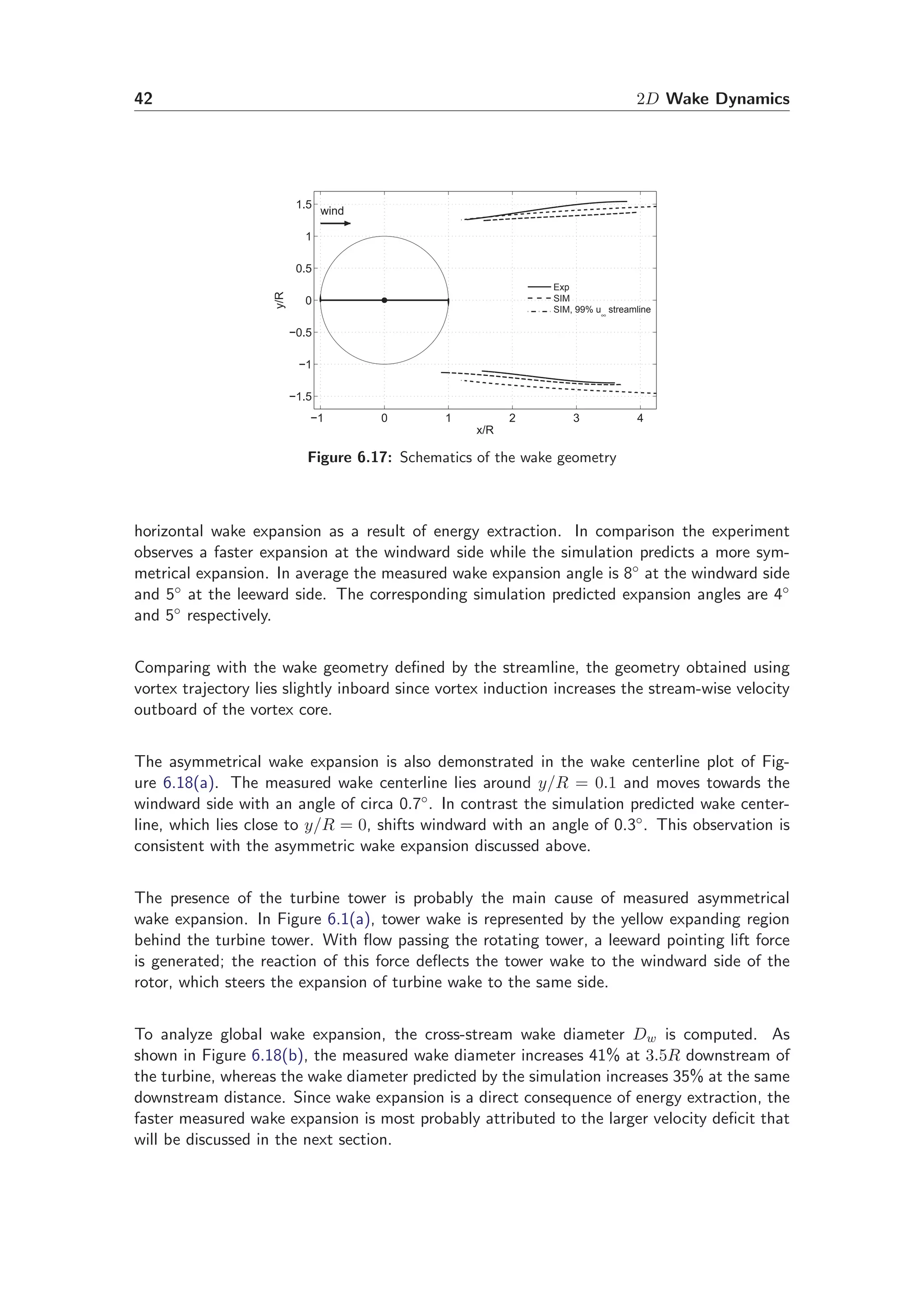 42 2D Wake Dynamics
−1 0 1 2 3 4
−1.5
−1
−0.5
0
0.5
1
1.5
x/R
y/R
wind
Exp
SIM
SIM, 99% u
∞
streamline
Figure 6.17: Schematics of the wake geometry
horizontal wake expansion as a result of energy extraction. In comparison the experiment
observes a faster expansion at the windward side while the simulation predicts a more sym-
metrical expansion. In average the measured wake expansion angle is 8◦ at the windward side
and 5◦ at the leeward side. The corresponding simulation predicted expansion angles are 4◦
and 5◦ respectively.
Comparing with the wake geometry deﬁned by the streamline, the geometry obtained using
vortex trajectory lies slightly inboard since vortex induction increases the stream-wise velocity
outboard of the vortex core.
The asymmetrical wake expansion is also demonstrated in the wake centerline plot of Fig-
ure 6.18(a). The measured wake centerline lies around y/R = 0.1 and moves towards the
windward side with an angle of circa 0.7◦. In contrast the simulation predicted wake center-
line, which lies close to y/R = 0, shifts windward with an angle of 0.3◦. This observation is
consistent with the asymmetric wake expansion discussed above.
The presence of the turbine tower is probably the main cause of measured asymmetrical
wake expansion. In Figure 6.1(a), tower wake is represented by the yellow expanding region
behind the turbine tower. With ﬂow passing the rotating tower, a leeward pointing lift force
is generated; the reaction of this force deﬂects the tower wake to the windward side of the
rotor, which steers the expansion of turbine wake to the same side.
To analyze global wake expansion, the cross-stream wake diameter Dw is computed. As
shown in Figure 6.18(b), the measured wake diameter increases 41% at 3.5R downstream of
the turbine, whereas the wake diameter predicted by the simulation increases 35% at the same
downstream distance. Since wake expansion is a direct consequence of energy extraction, the
faster measured wake expansion is most probably attributed to the larger velocity deﬁcit that
will be discussed in the next section.
 