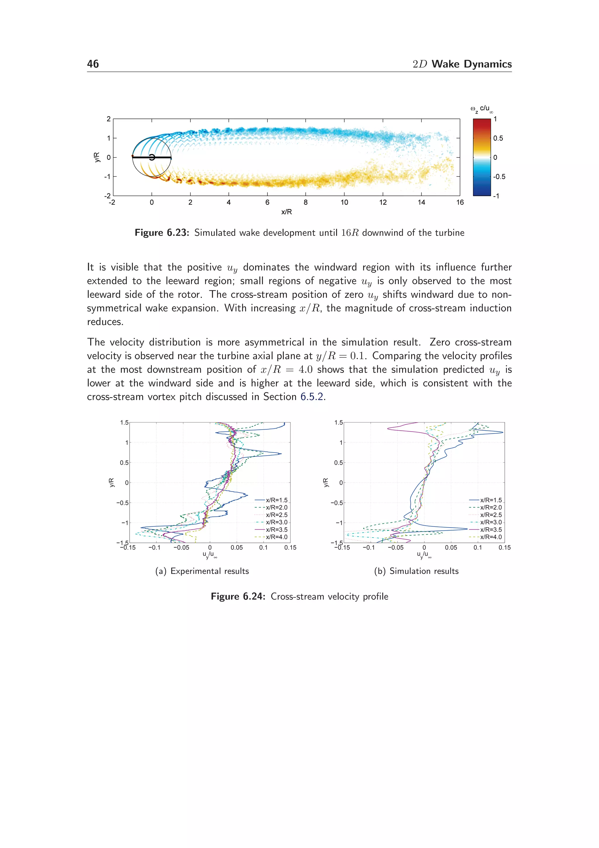 46 2D Wake Dynamics
Figure 6.23: Simulated wake development until 16R downwind of the turbine
It is visible that the positive uy dominates the windward region with its inﬂuence further
extended to the leeward region; small regions of negative uy is only observed to the most
leeward side of the rotor. The cross-stream position of zero uy shifts windward due to non-
symmetrical wake expansion. With increasing x/R, the magnitude of cross-stream induction
reduces.
The velocity distribution is more asymmetrical in the simulation result. Zero cross-stream
velocity is observed near the turbine axial plane at y/R = 0.1. Comparing the velocity proﬁles
at the most downstream position of x/R = 4.0 shows that the simulation predicted uy is
lower at the windward side and is higher at the leeward side, which is consistent with the
cross-stream vortex pitch discussed in Section 6.5.2.
−0.15 −0.1 −0.05 0 0.05 0.1 0.15
−1.5
−1
−0.5
0
0.5
1
1.5
uy
/u∞
y/R
x/R=1.5
x/R=2.0
x/R=2.5
x/R=3.0
x/R=3.5
x/R=4.0
(a) Experimental results
−0.15 −0.1 −0.05 0 0.05 0.1 0.15
−1.5
−1
−0.5
0
0.5
1
1.5
uy
/u∞
y/R
x/R=1.5
x/R=2.0
x/R=2.5
x/R=3.0
x/R=3.5
x/R=4.0
(b) Simulation results
Figure 6.24: Cross-stream velocity proﬁle
 