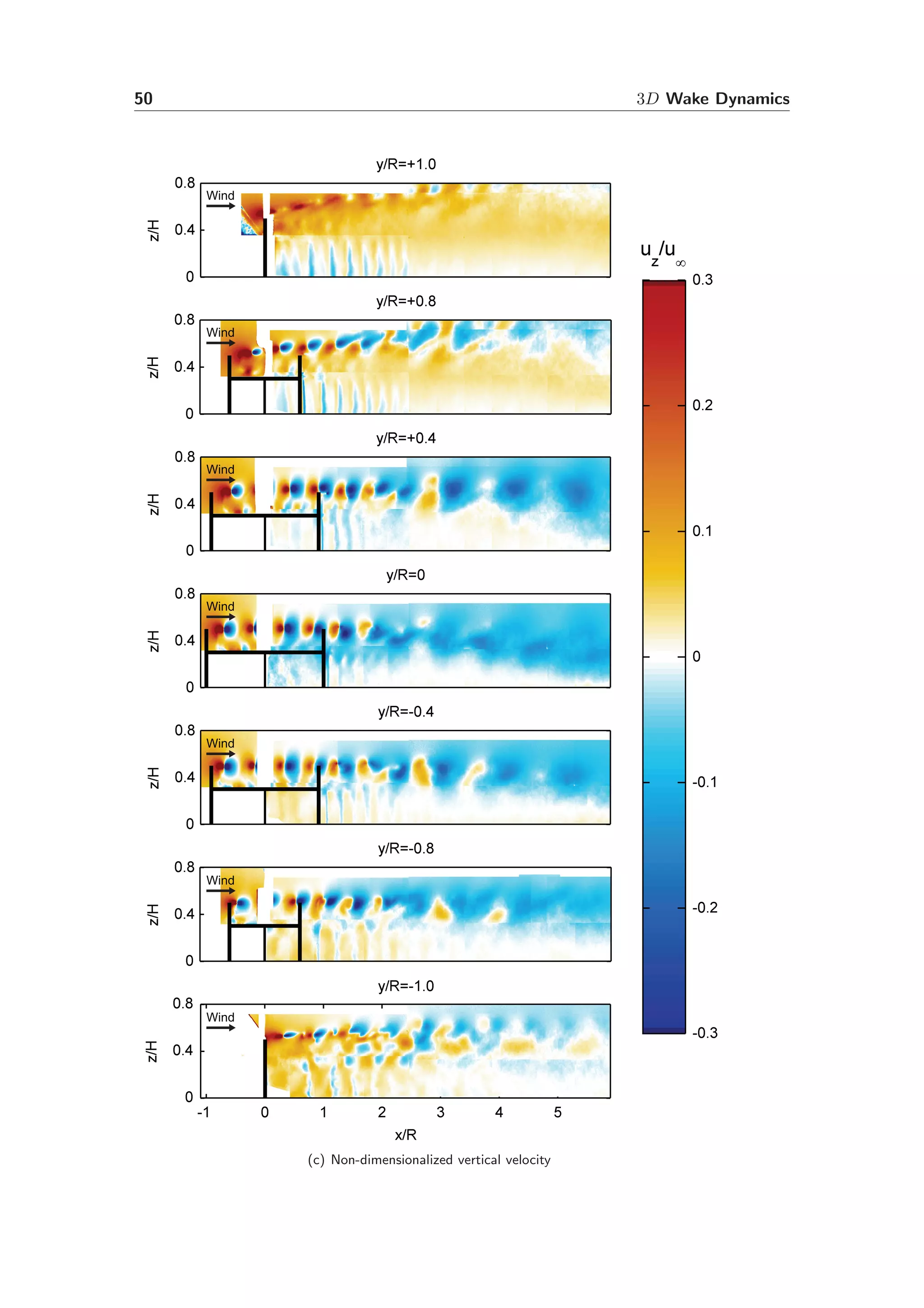 50 3D Wake Dynamics
Wind
Wind
Wind
Wind
Wind
Wind
Wind
(c) Non-dimensionalized vertical velocity
 