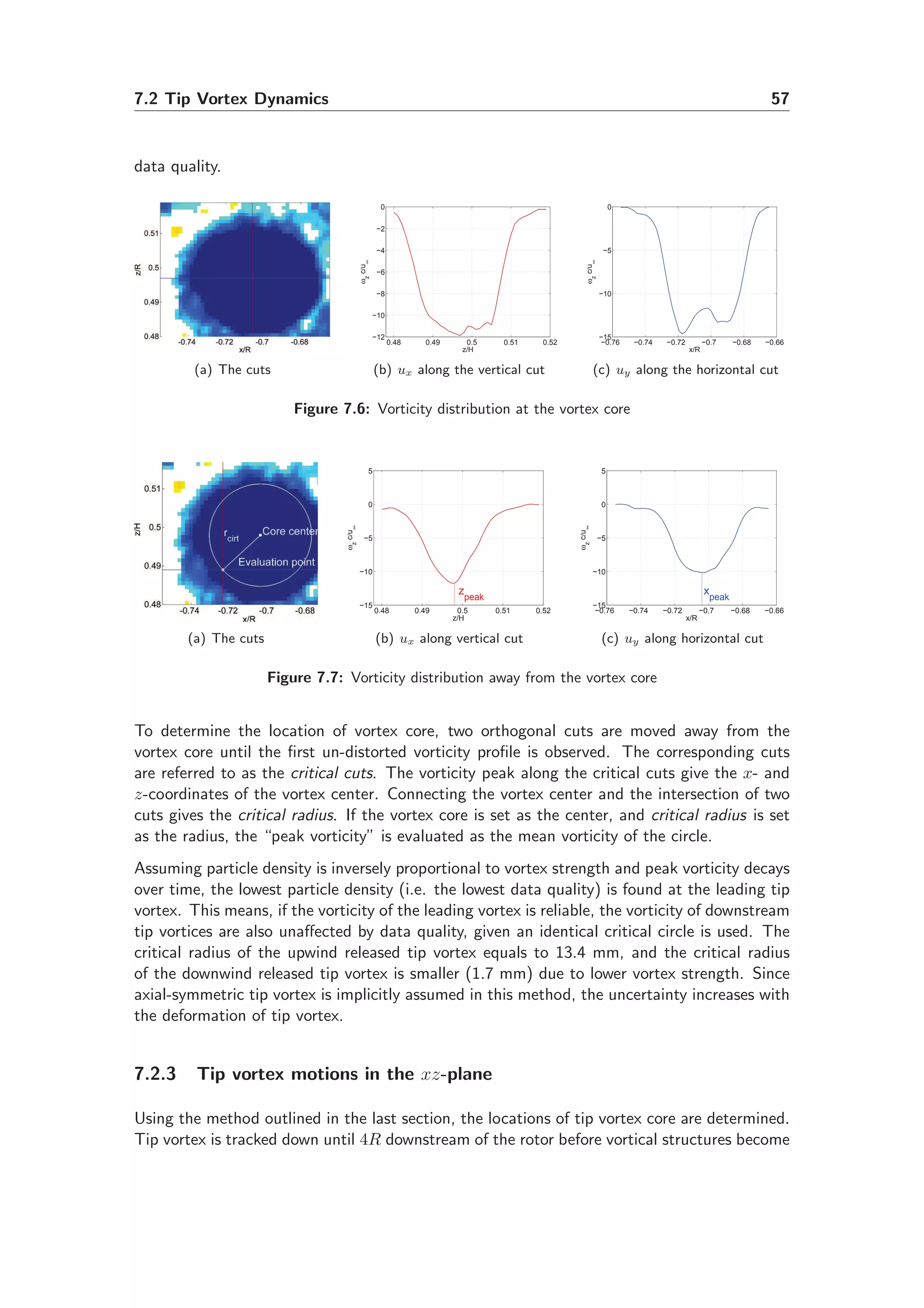 7.2 Tip Vortex Dynamics 57
data quality.
(a) The cuts
0.48 0.49 0.5 0.51 0.52
−12
−10
−8
−6
−4
−2
0
z/H
ω
z
c/u
∞
(b) ux along the vertical cut
−0.76 −0.74 −0.72 −0.7 −0.68 −0.66
−15
−10
−5
0
x/R
ω
z
c/u
∞
(c) uy along the horizontal cut
Figure 7.6: Vorticity distribution at the vortex core
(a) The cuts
0.48 0.49 0.5 0.51 0.52
−15
−10
−5
0
5
z/H
ω
z
c/u
∞
z
peak
(b) ux along vertical cut
−0.76 −0.74 −0.72 −0.7 −0.68 −0.66
−15
−10
−5
0
5
x/R
ω
z
c/u
∞
x
peak
(c) uy along horizontal cut
Figure 7.7: Vorticity distribution away from the vortex core
To determine the location of vortex core, two orthogonal cuts are moved away from the
vortex core until the ﬁrst un-distorted vorticity proﬁle is observed. The corresponding cuts
are referred to as the critical cuts. The vorticity peak along the critical cuts give the x- and
z-coordinates of the vortex center. Connecting the vortex center and the intersection of two
cuts gives the critical radius. If the vortex core is set as the center, and critical radius is set
as the radius, the “peak vorticity” is evaluated as the mean vorticity of the circle.
Assuming particle density is inversely proportional to vortex strength and peak vorticity decays
over time, the lowest particle density (i.e. the lowest data quality) is found at the leading tip
vortex. This means, if the vorticity of the leading vortex is reliable, the vorticity of downstream
tip vortices are also unaﬀected by data quality, given an identical critical circle is used. The
critical radius of the upwind released tip vortex equals to 13.4 mm, and the critical radius
of the downwind released tip vortex is smaller (1.7 mm) due to lower vortex strength. Since
axial-symmetric tip vortex is implicitly assumed in this method, the uncertainty increases with
the deformation of tip vortex.
7.2.3 Tip vortex motions in the xz-plane
Using the method outlined in the last section, the locations of tip vortex core are determined.
Tip vortex is tracked down until 4R downstream of the rotor before vortical structures become
 