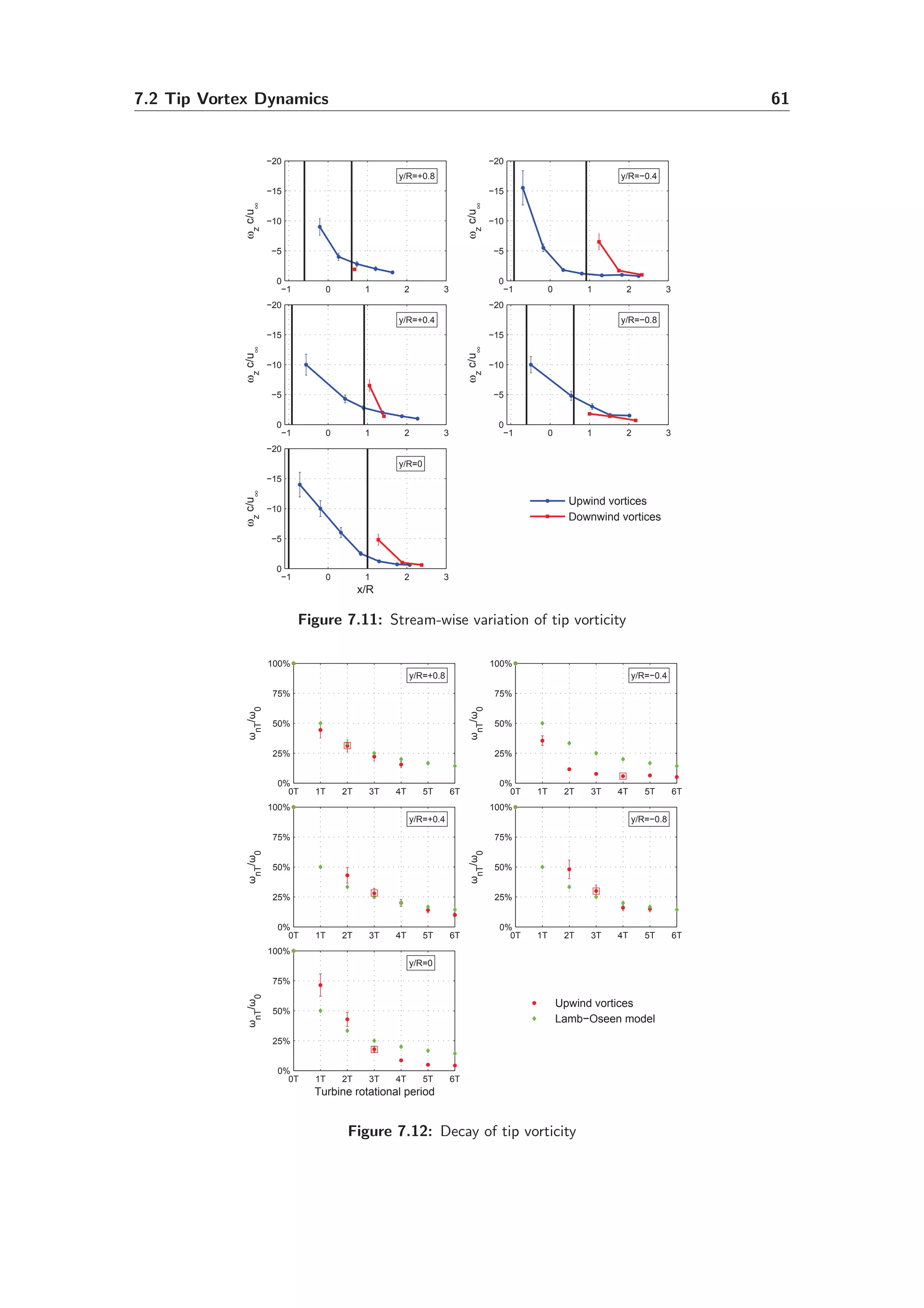7.2 Tip Vortex Dynamics 61
−1 0 1 2 3
−20
−15
−10
−5
0
ωz
c/u∞
y/R=+0.8
−1 0 1 2 3
−20
−15
−10
−5
0
ω
z
c/u
∞
y/R=−0.4
−1 0 1 2 3
−20
−15
−10
−5
0
ωz
c/u∞
y/R=+0.4
−1 0 1 2 3
−20
−15
−10
−5
0
ω
z
c/u
∞
y/R=−0.8
−1 0 1 2 3
−20
−15
−10
−5
0
x/R
ωz
c/u∞
y/R=0
Upwind vortices
Downwind vortices
Figure 7.11: Stream-wise variation of tip vorticity
0T 1T 2T 3T 4T 5T 6T
0%
25%
50%
75%
100%
ω
nT
/ω
0
y/R=+0.8
0T 1T 2T 3T 4T 5T 6T
0%
25%
50%
75%
100%
ωnT
/ω0
0T 1T 2T 3T 4T 5T 6T
0%
25%
50%
75%
100%
ω
nT
/ω
0
y/R=+0.4
0T 1T 2T 3T 4T 5T 6T
0%
25%
50%
75%
100%
ωnT
/ω0
0T 1T 2T 3T 4T 5T 6T
0%
25%
50%
75%
100%
Turbine rotational period
ωnT
/ω
0
y/R=0
Upwind vortices
Figure 7.12: Decay of tip vorticity
 