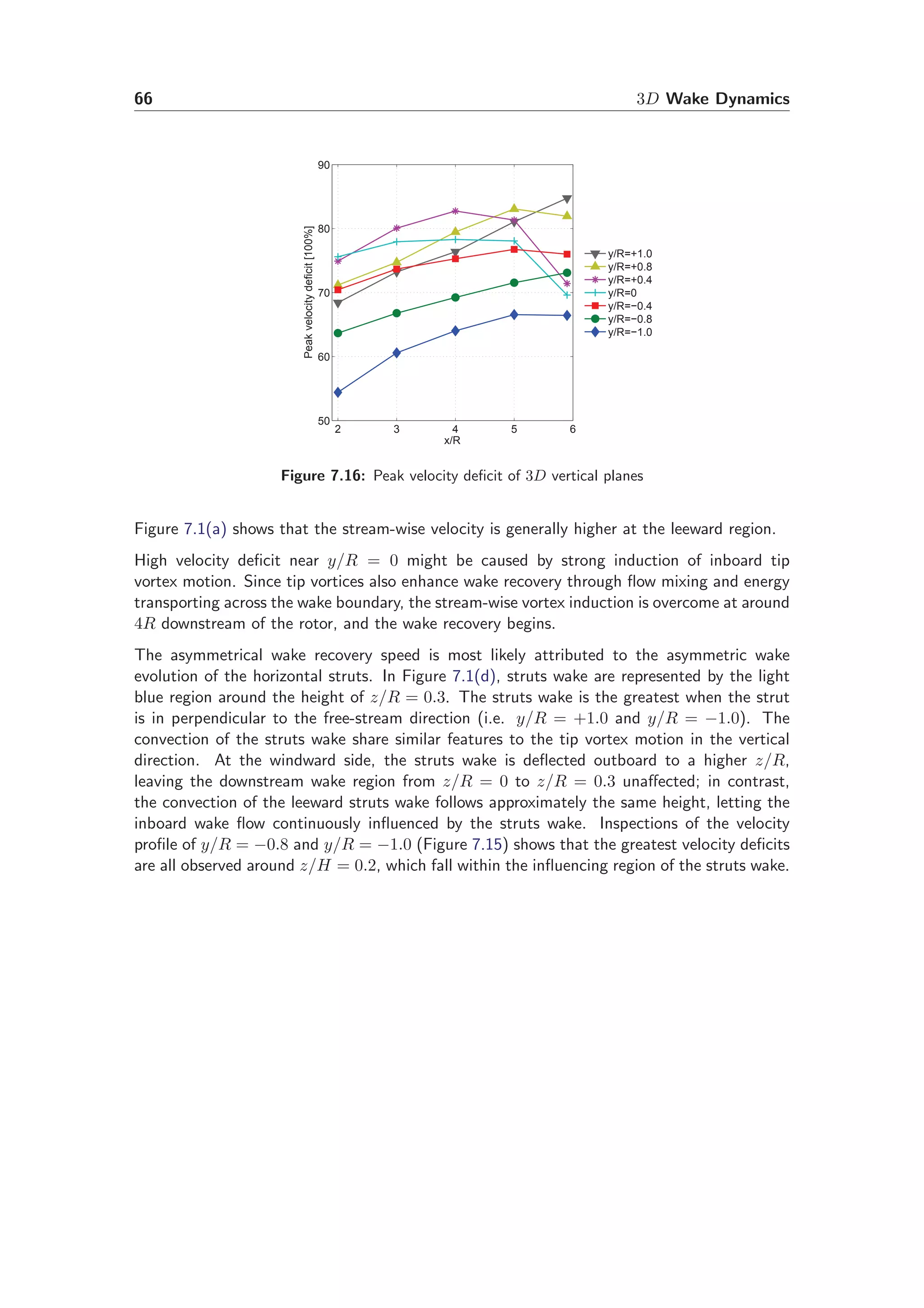 66 3D Wake Dynamics
2 3 4 5 6
50
60
70
80
90
x/R
Peakvelocitydeficit[100%]
y/R=+1.0
y/R=+0.8
y/R=+0.4
y/R=0
y/R=−0.4
y/R=−0.8
y/R=−1.0
Figure 7.16: Peak velocity deﬁcit of 3D vertical planes
Figure 7.1(a) shows that the stream-wise velocity is generally higher at the leeward region.
High velocity deﬁcit near y/R = 0 might be caused by strong induction of inboard tip
vortex motion. Since tip vortices also enhance wake recovery through ﬂow mixing and energy
transporting across the wake boundary, the stream-wise vortex induction is overcome at around
4R downstream of the rotor, and the wake recovery begins.
The asymmetrical wake recovery speed is most likely attributed to the asymmetric wake
evolution of the horizontal struts. In Figure 7.1(d), struts wake are represented by the light
blue region around the height of z/R = 0.3. The struts wake is the greatest when the strut
is in perpendicular to the free-stream direction (i.e. y/R = +1.0 and y/R = −1.0). The
convection of the struts wake share similar features to the tip vortex motion in the vertical
direction. At the windward side, the struts wake is deﬂected outboard to a higher z/R,
leaving the downstream wake region from z/R = 0 to z/R = 0.3 unaﬀected; in contrast,
the convection of the leeward struts wake follows approximately the same height, letting the
inboard wake ﬂow continuously inﬂuenced by the struts wake. Inspections of the velocity
proﬁle of y/R = −0.8 and y/R = −1.0 (Figure 7.15) shows that the greatest velocity deﬁcits
are all observed around z/H = 0.2, which fall within the inﬂuencing region of the struts wake.
 